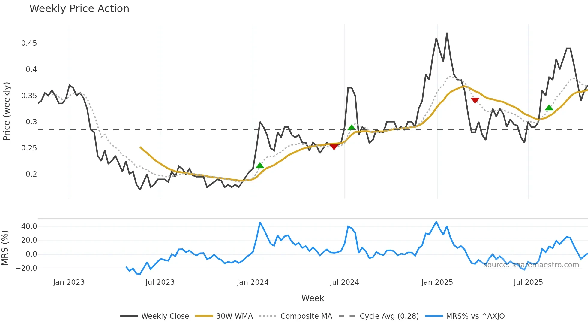 ART weekly Price Action chart, closing 2025-10-27