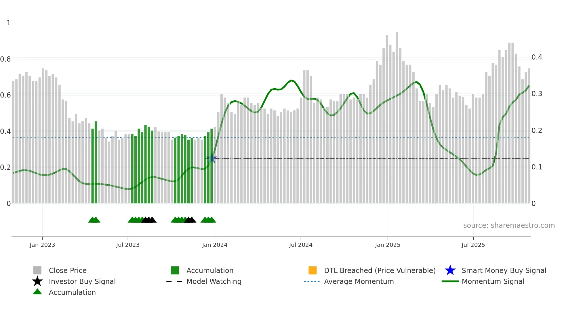ART weekly Smart Money chart