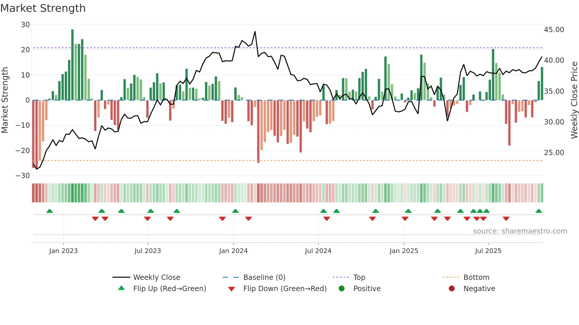 PKI weekly Market Strength chart