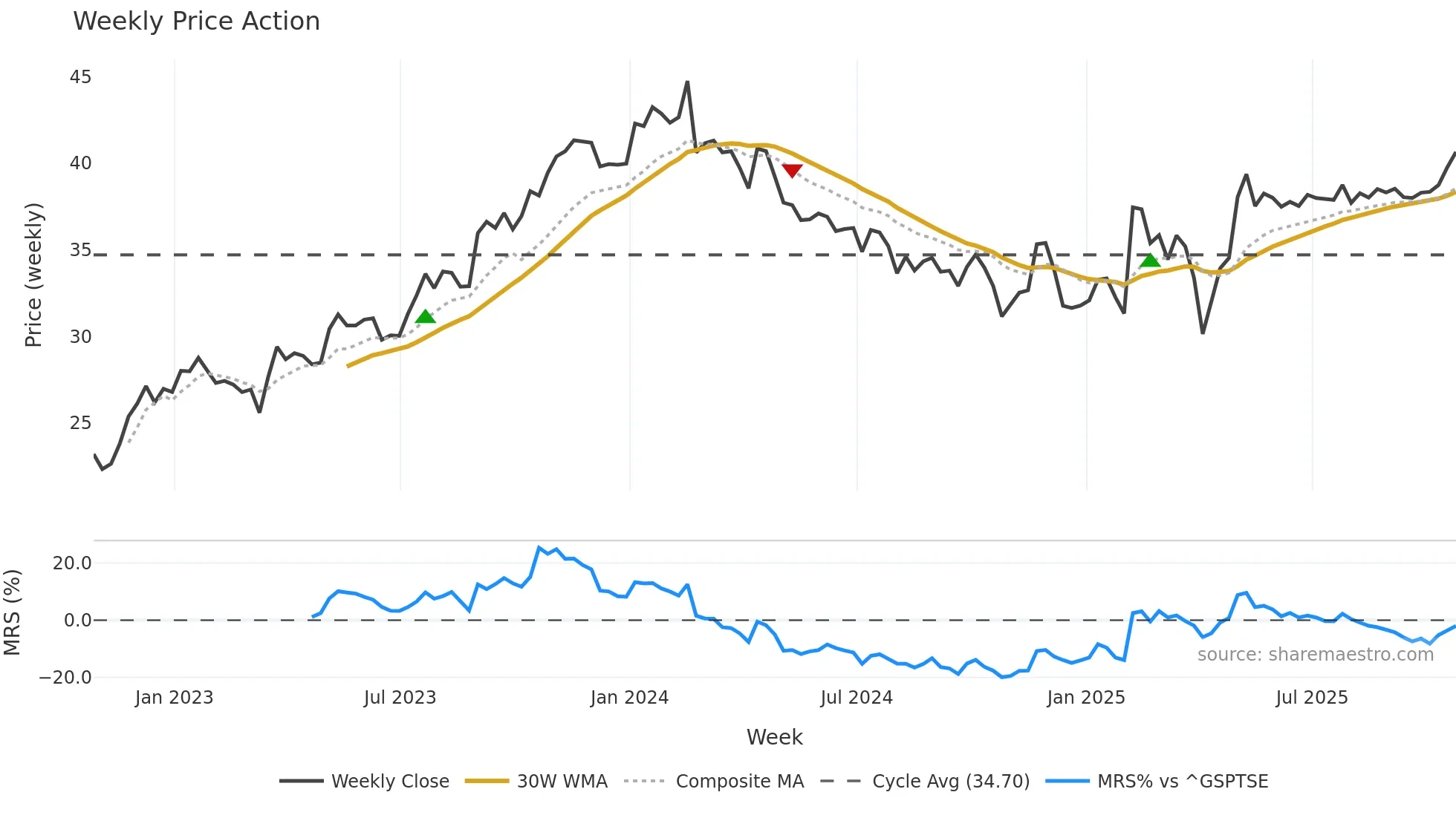 PKI weekly Price Action chart, closing 2025-10-24