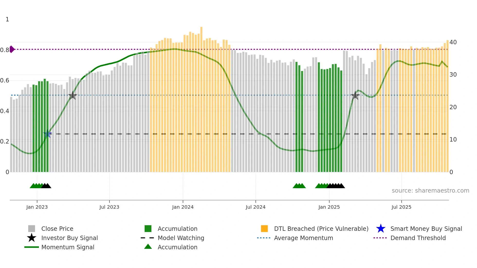 PKI weekly Smart Money chart