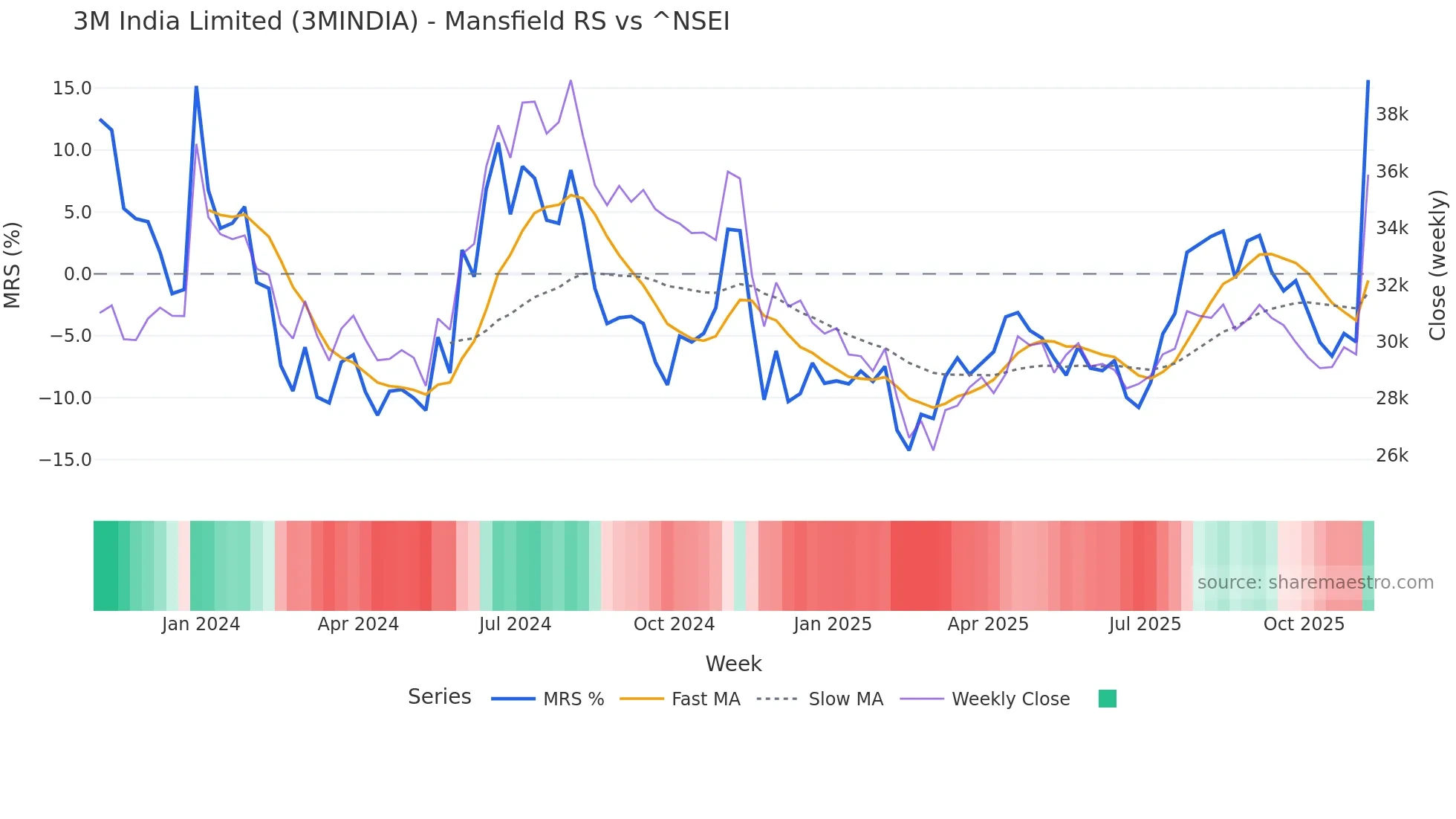 3MINDIA Mansfield Relative Strength chart