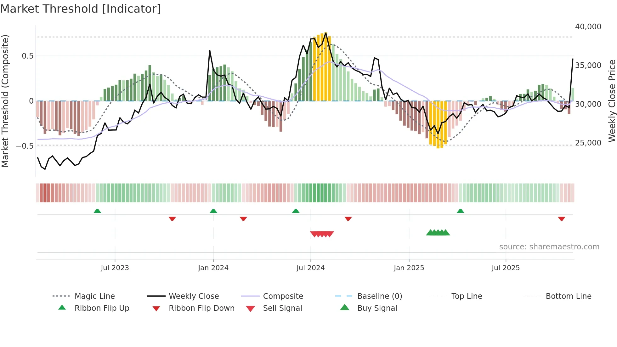 3MINDIA weekly Market Threshold chart