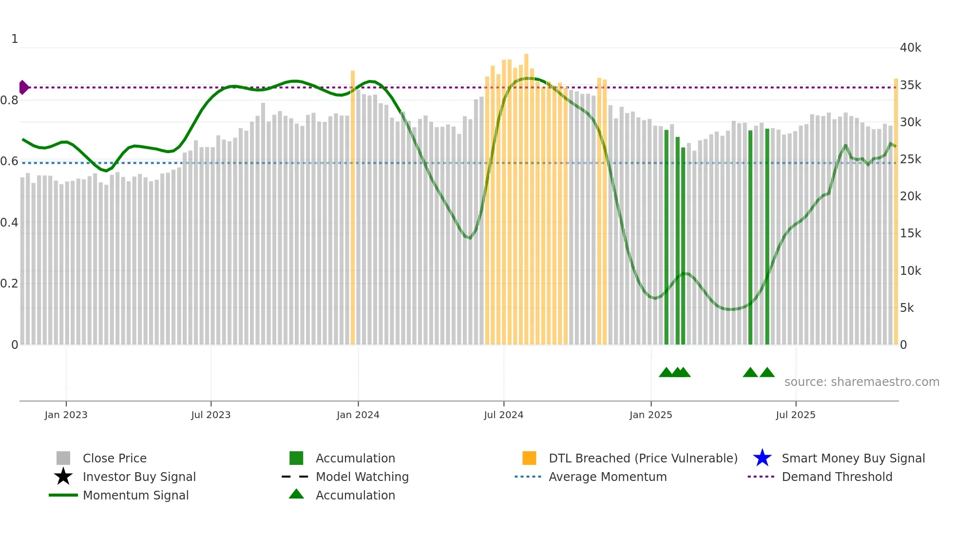 3MINDIA weekly Smart Money chart