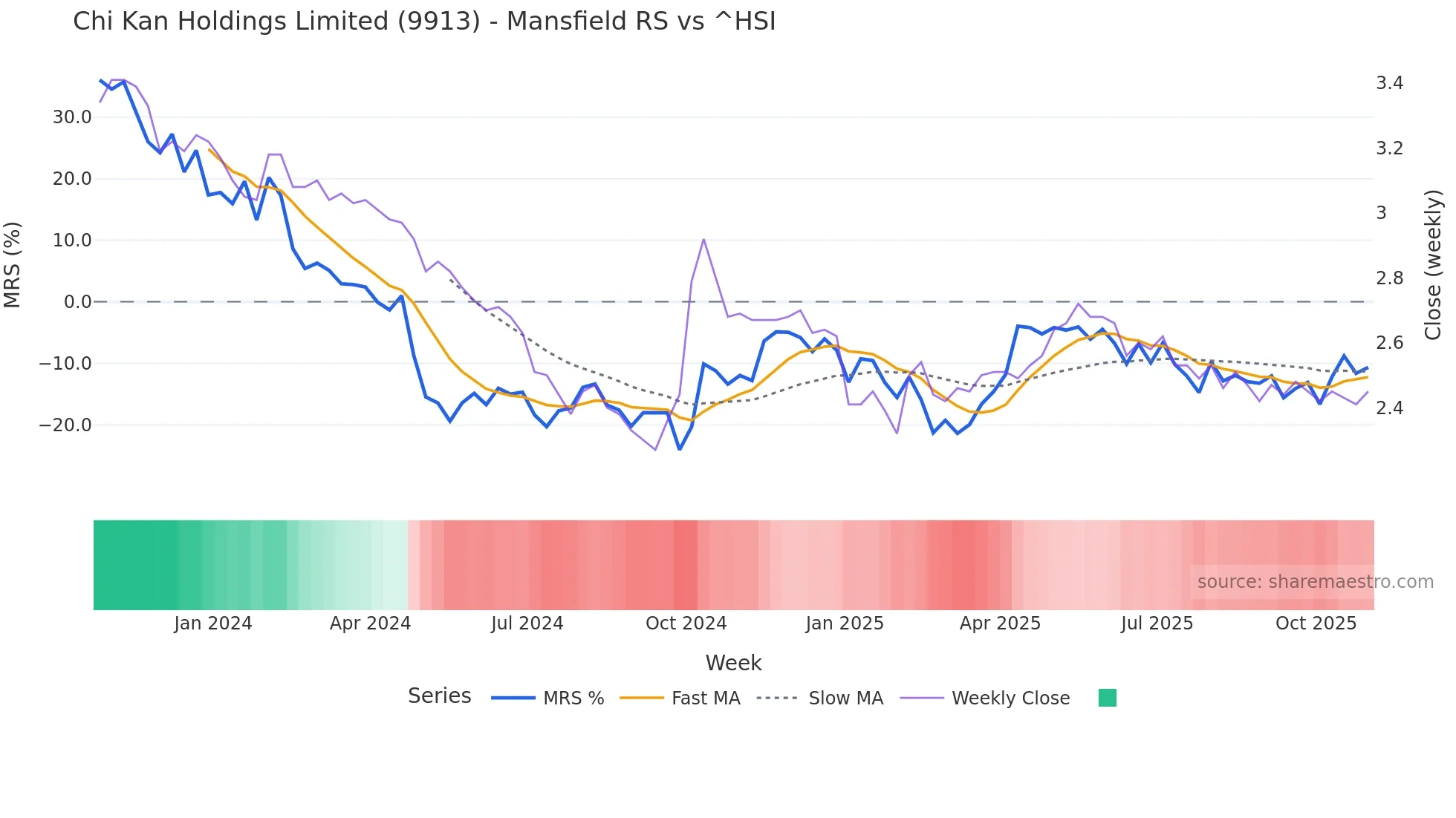9913 Mansfield Relative Strength chart
