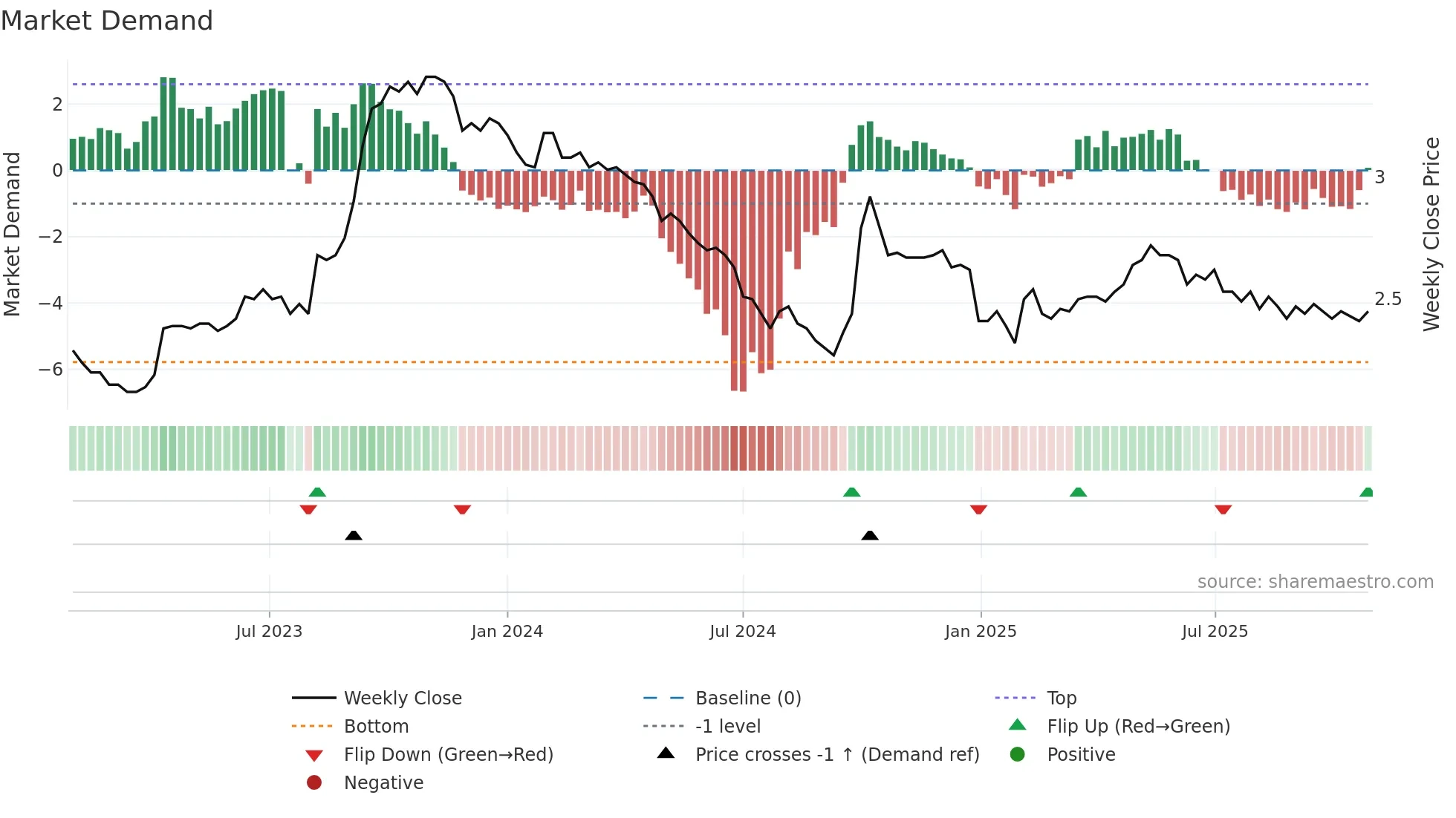 9913 weekly Market Demand chart