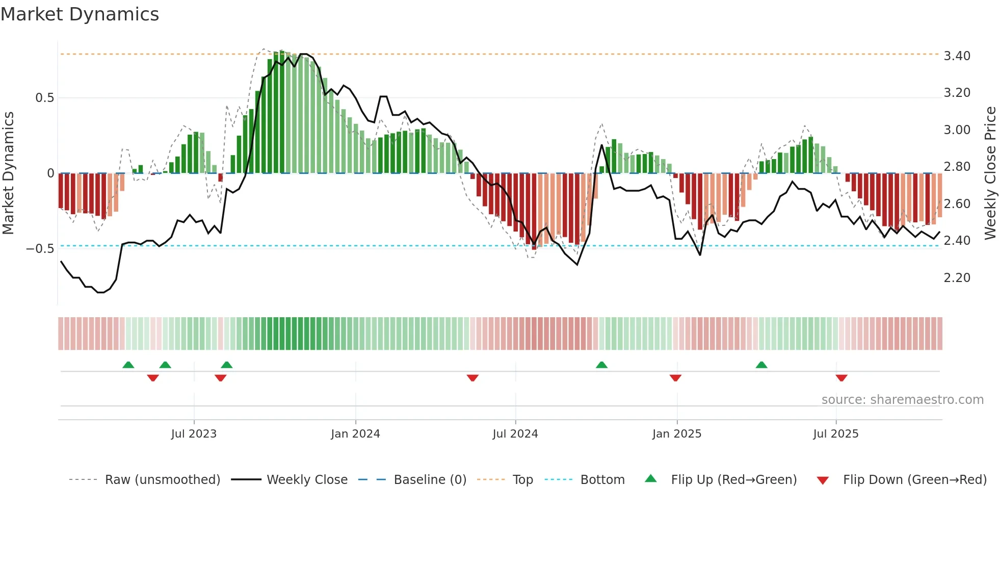 9913 weekly Market Dynamics chart
