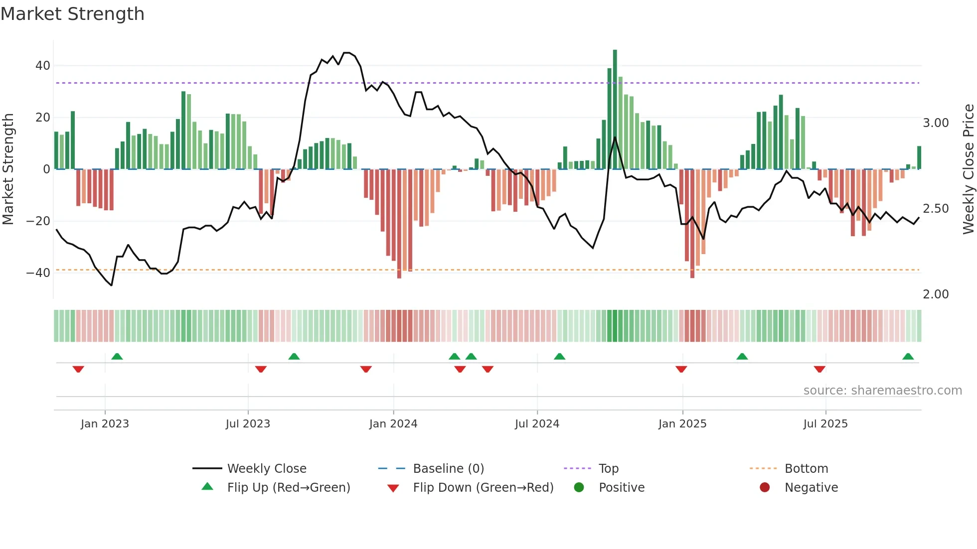 9913 weekly Market Strength chart