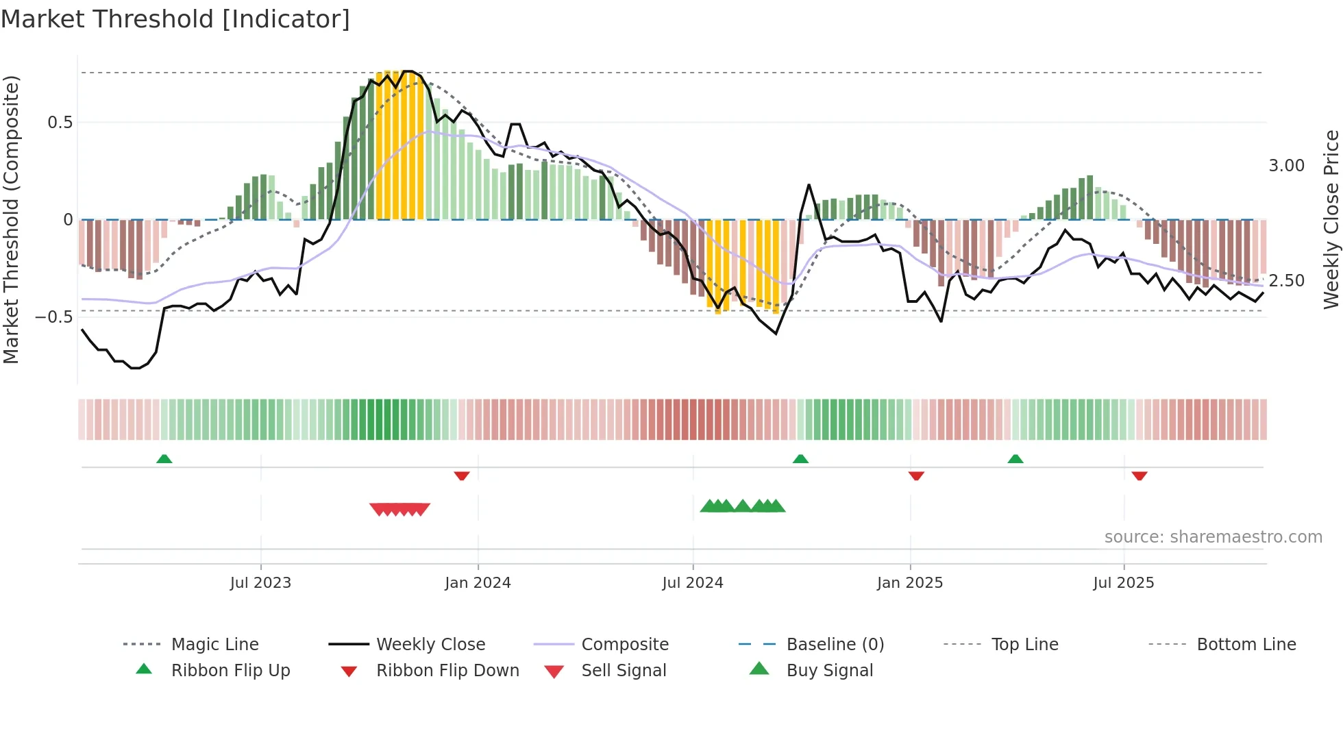 9913 weekly Market Threshold chart