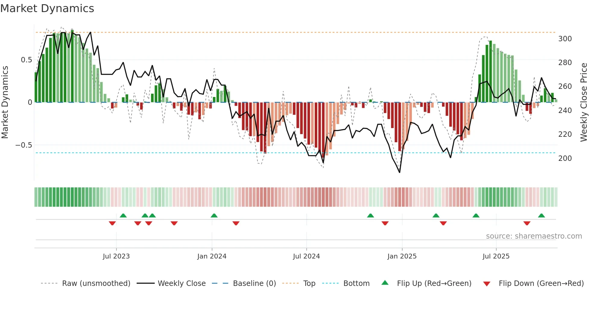 CTC weekly Market Dynamics chart