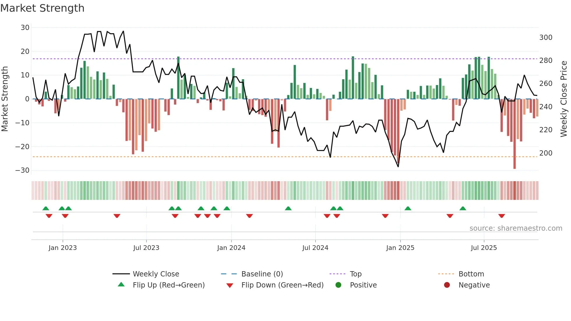 CTC weekly Market Strength chart