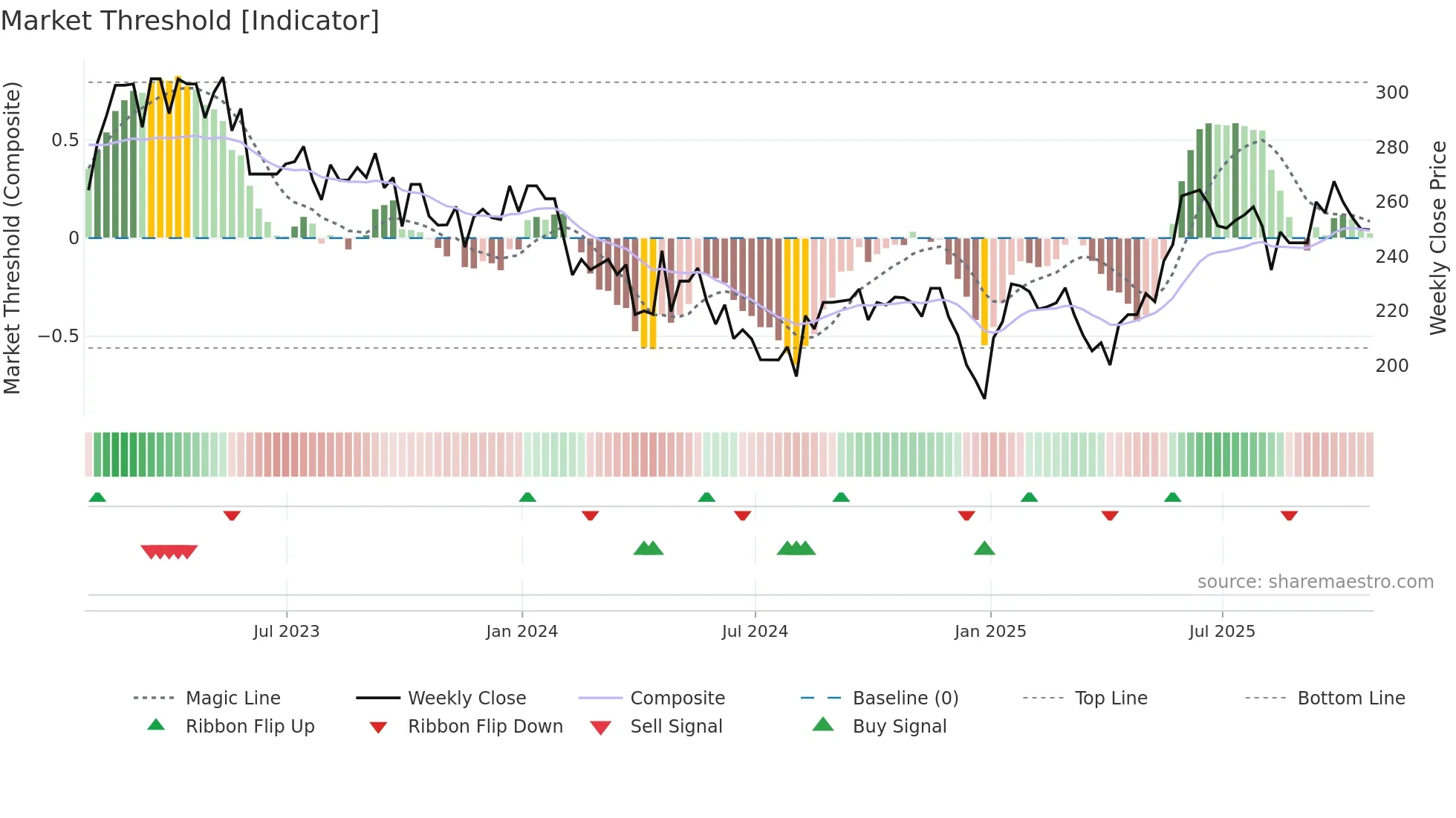 CTC weekly Market Threshold chart