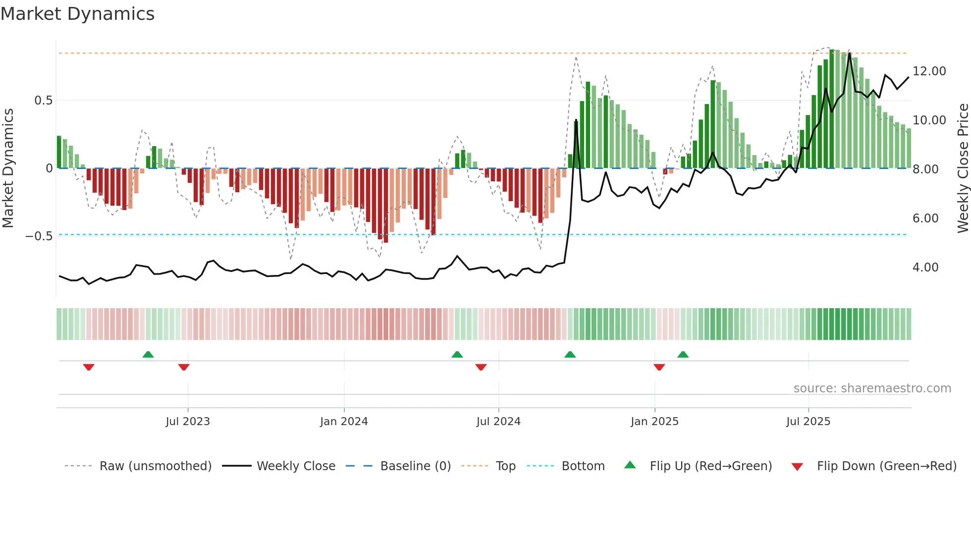 6881 weekly Market Dynamics chart