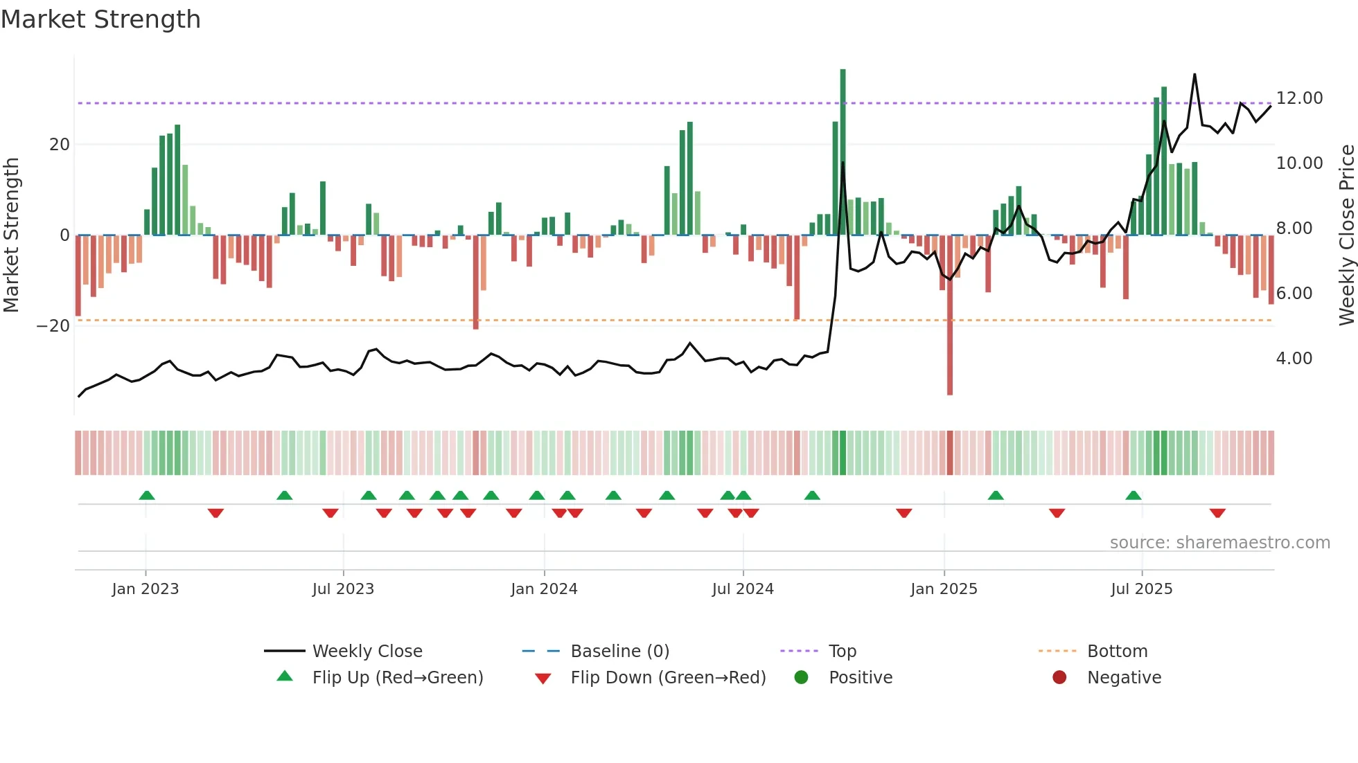 6881 weekly Market Strength chart