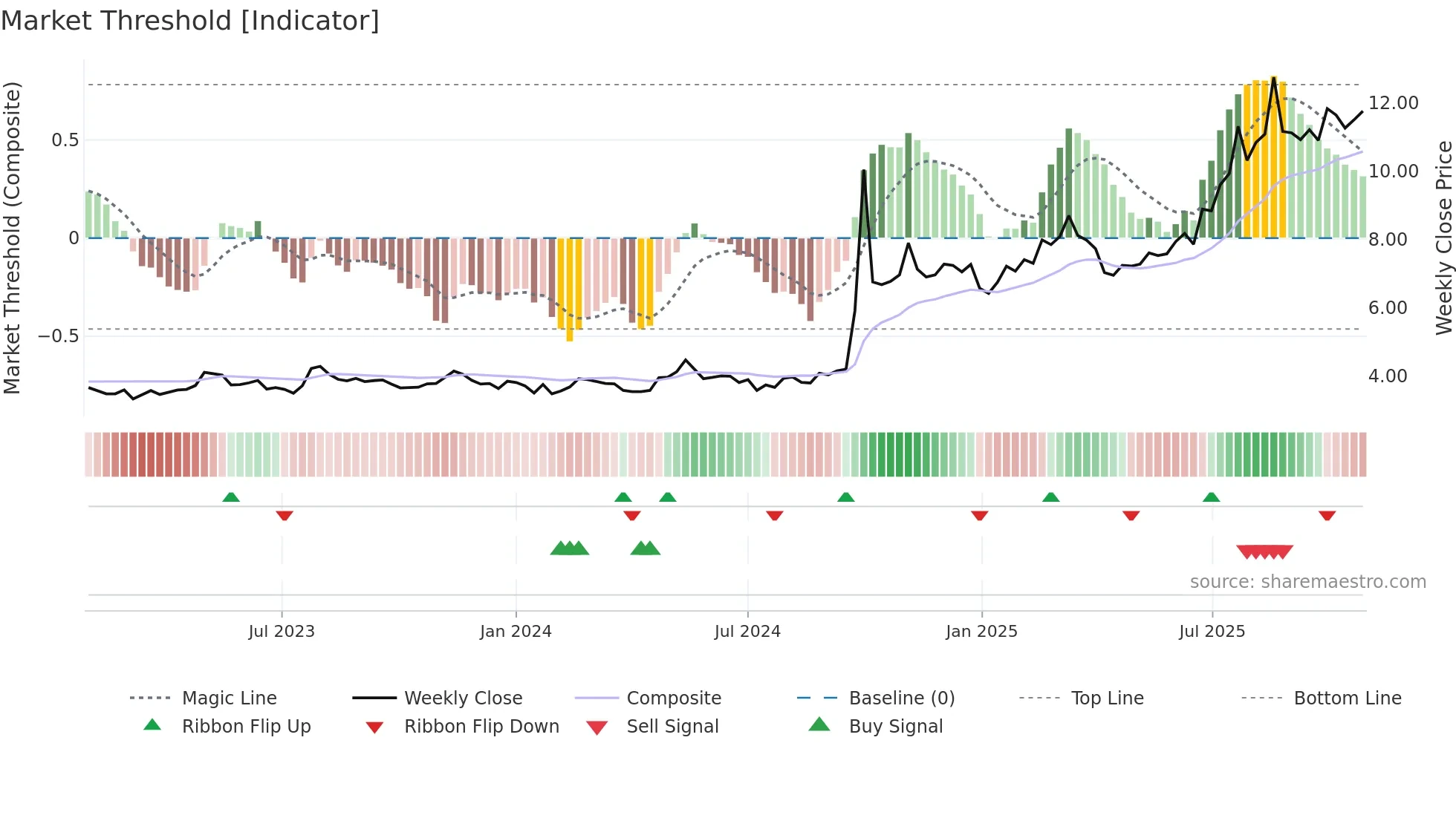 6881 weekly Market Threshold chart