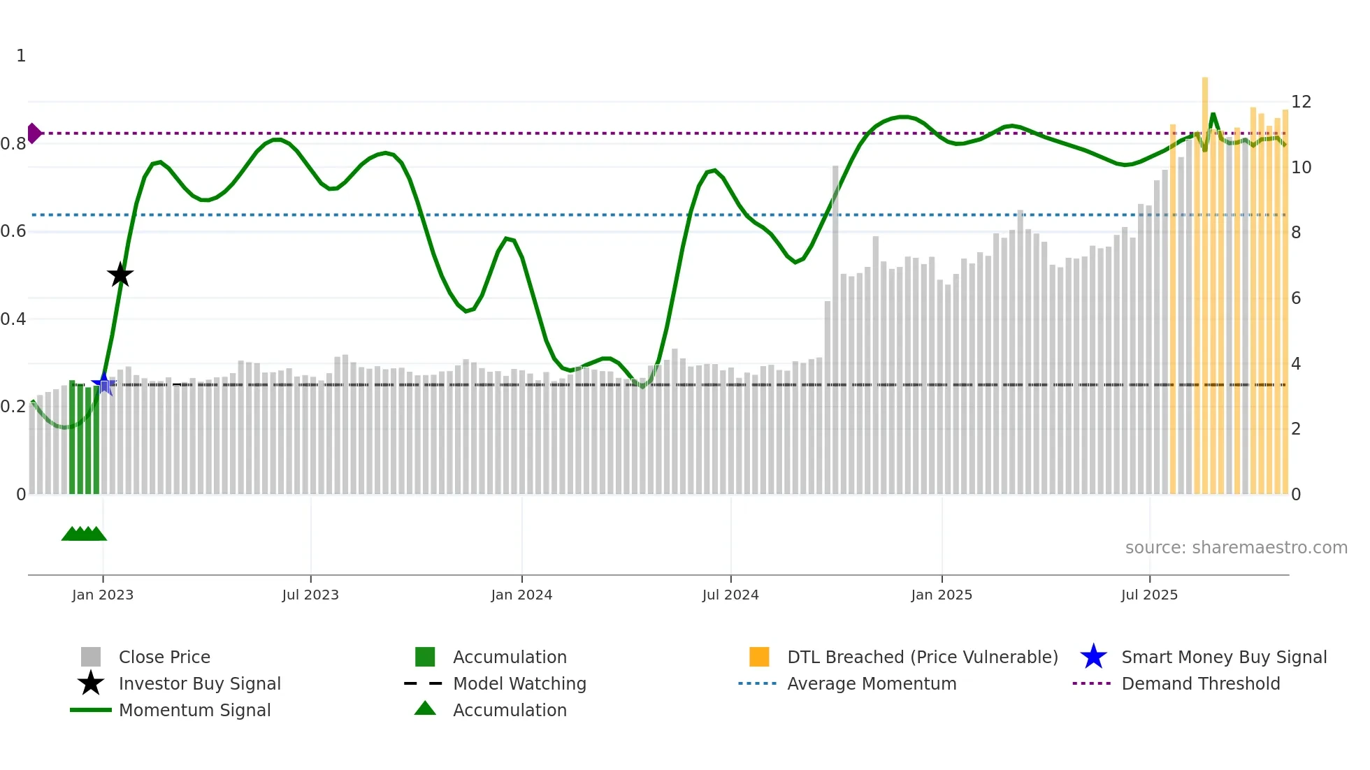 6881 weekly Smart Money chart