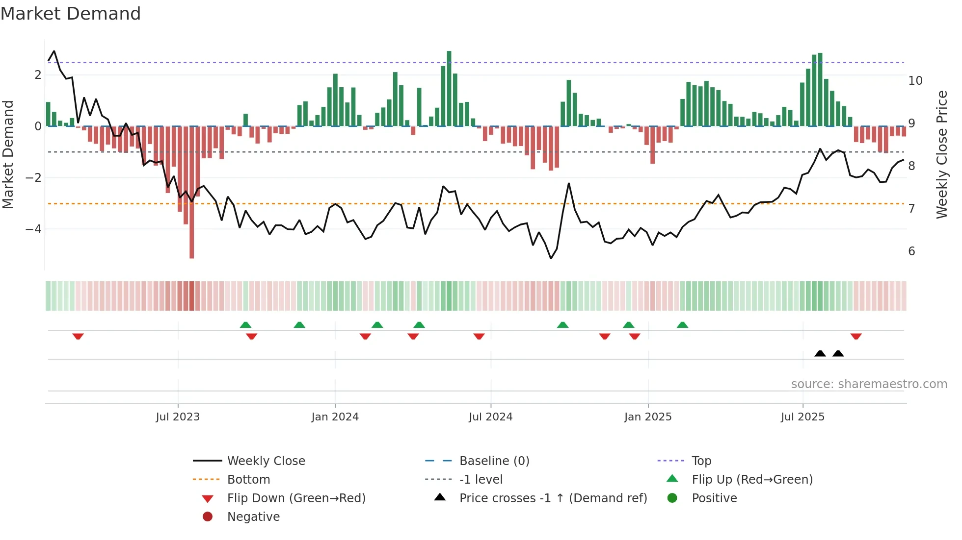 0384 weekly Market Demand chart