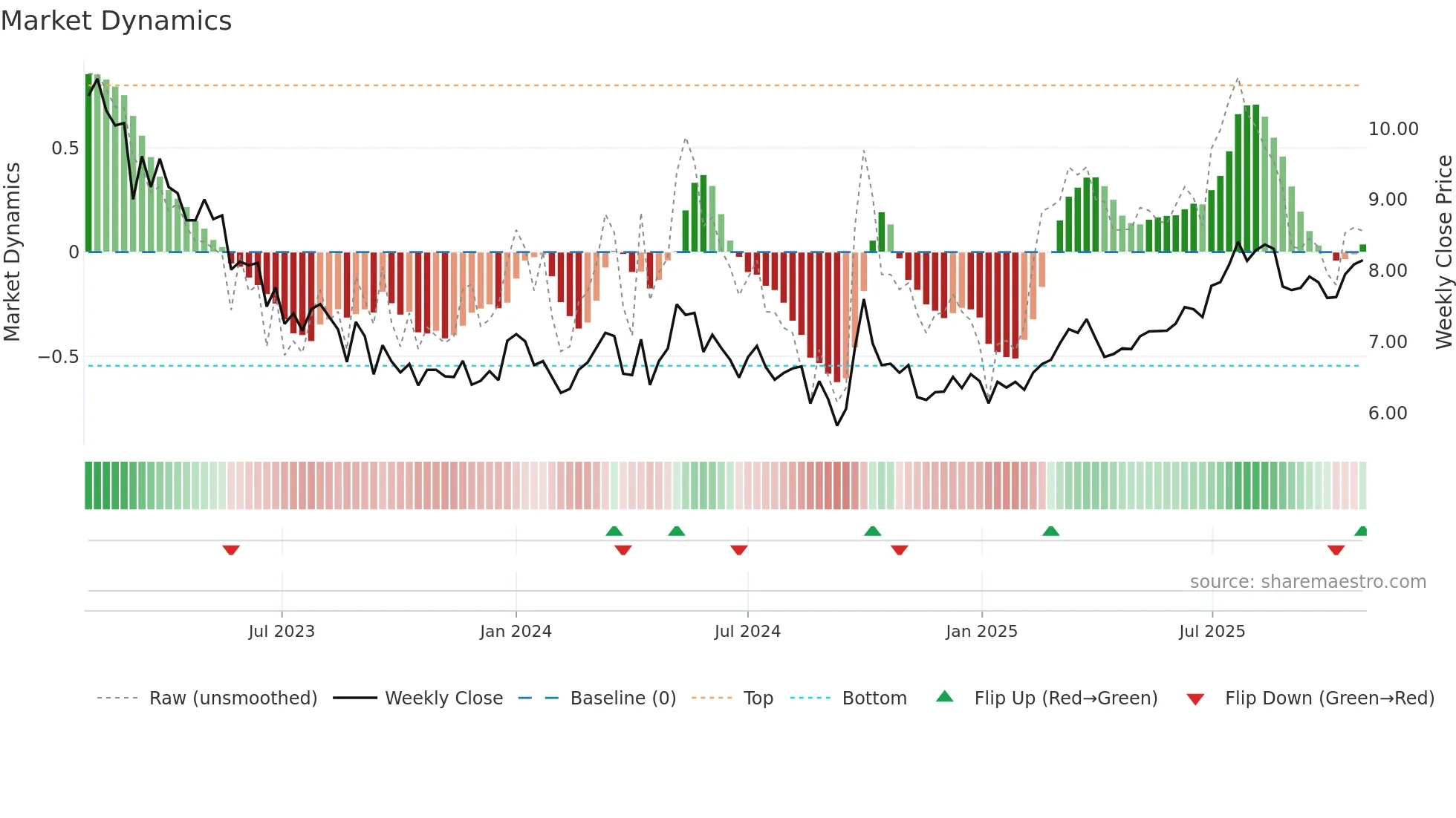 0384 weekly Market Dynamics chart