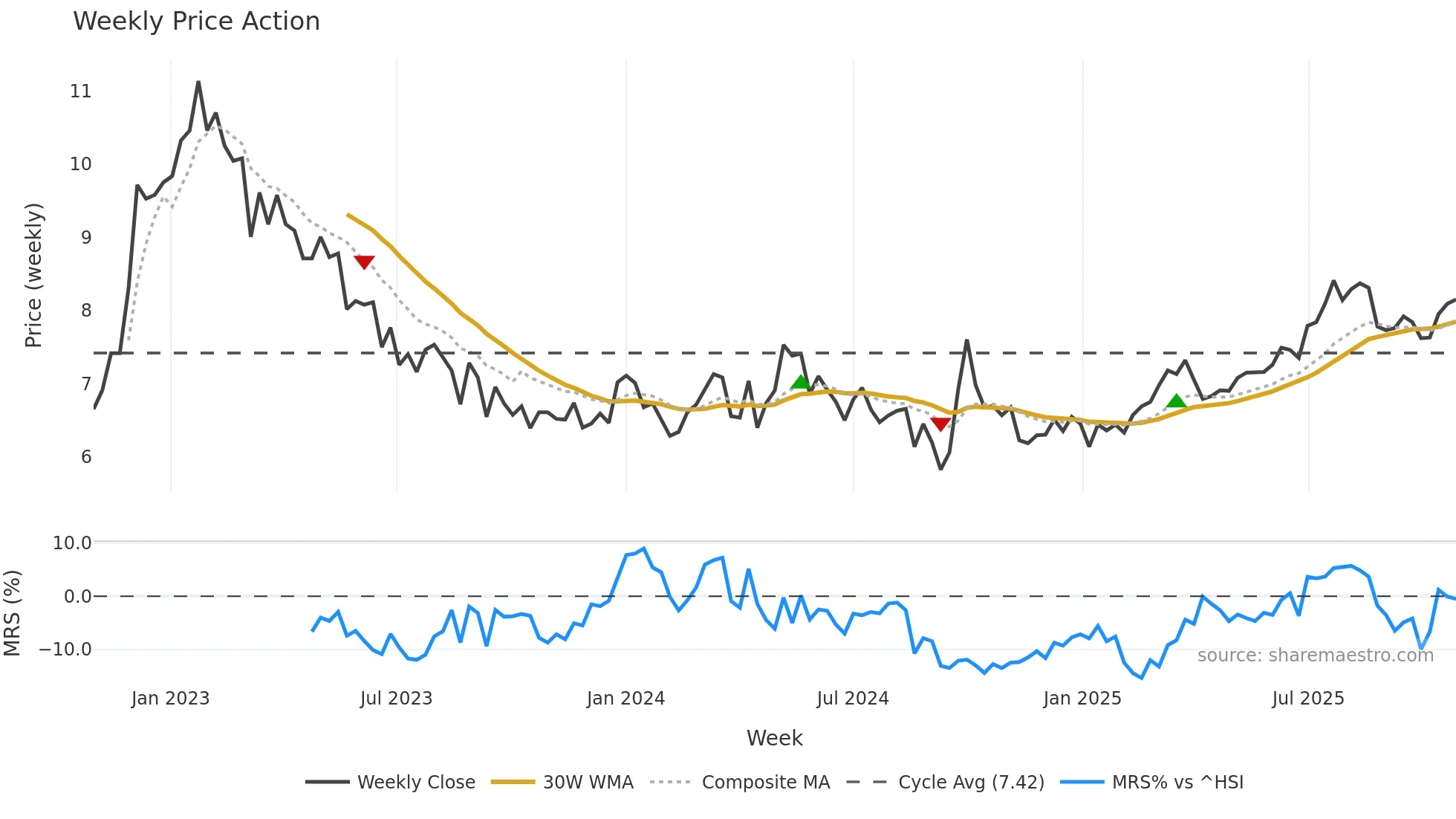 0384 weekly Price Action chart, closing 2025-10-27