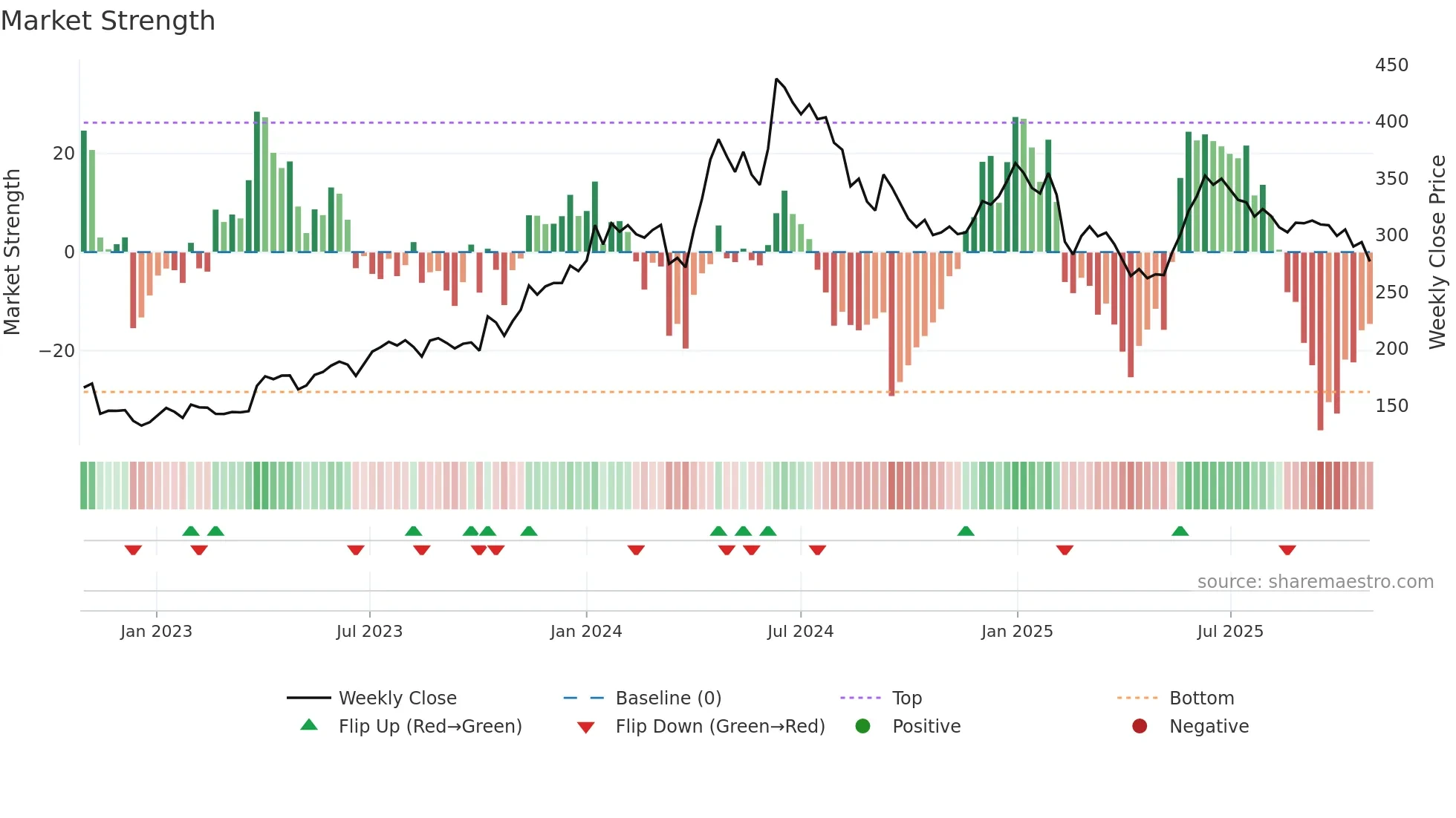 ASHIANA weekly Market Strength chart