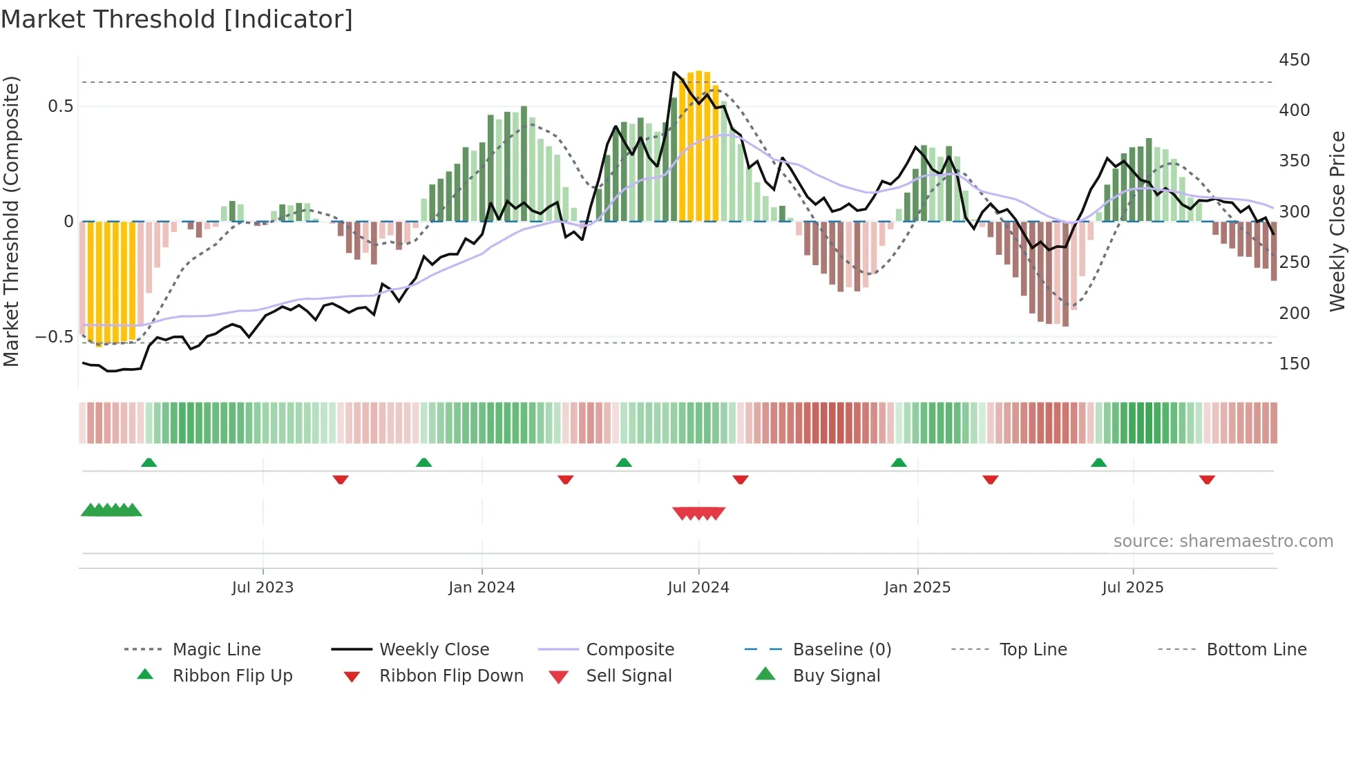 ASHIANA weekly Market Threshold chart