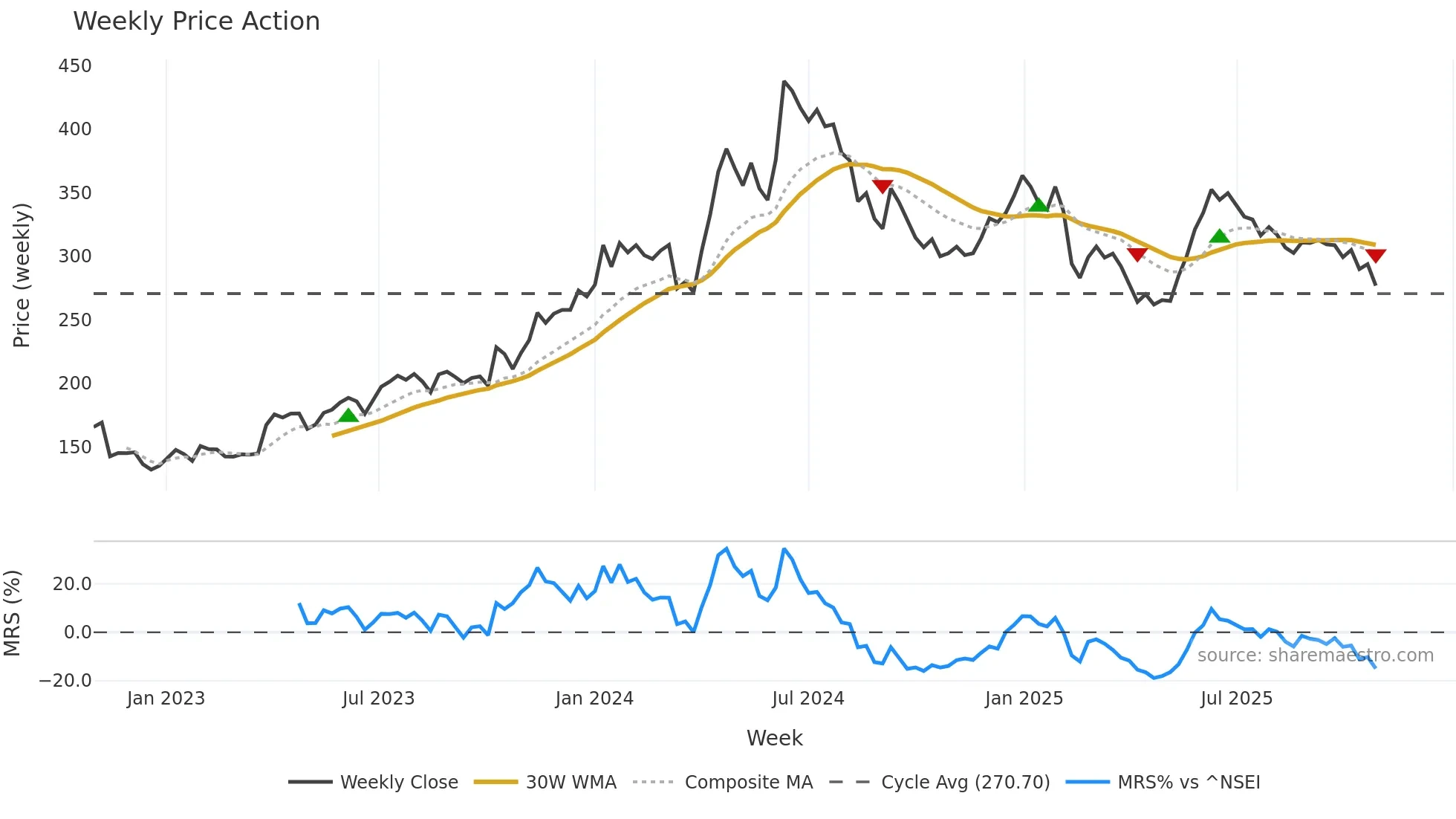 ASHIANA weekly Price Action chart, closing 2025-10-27