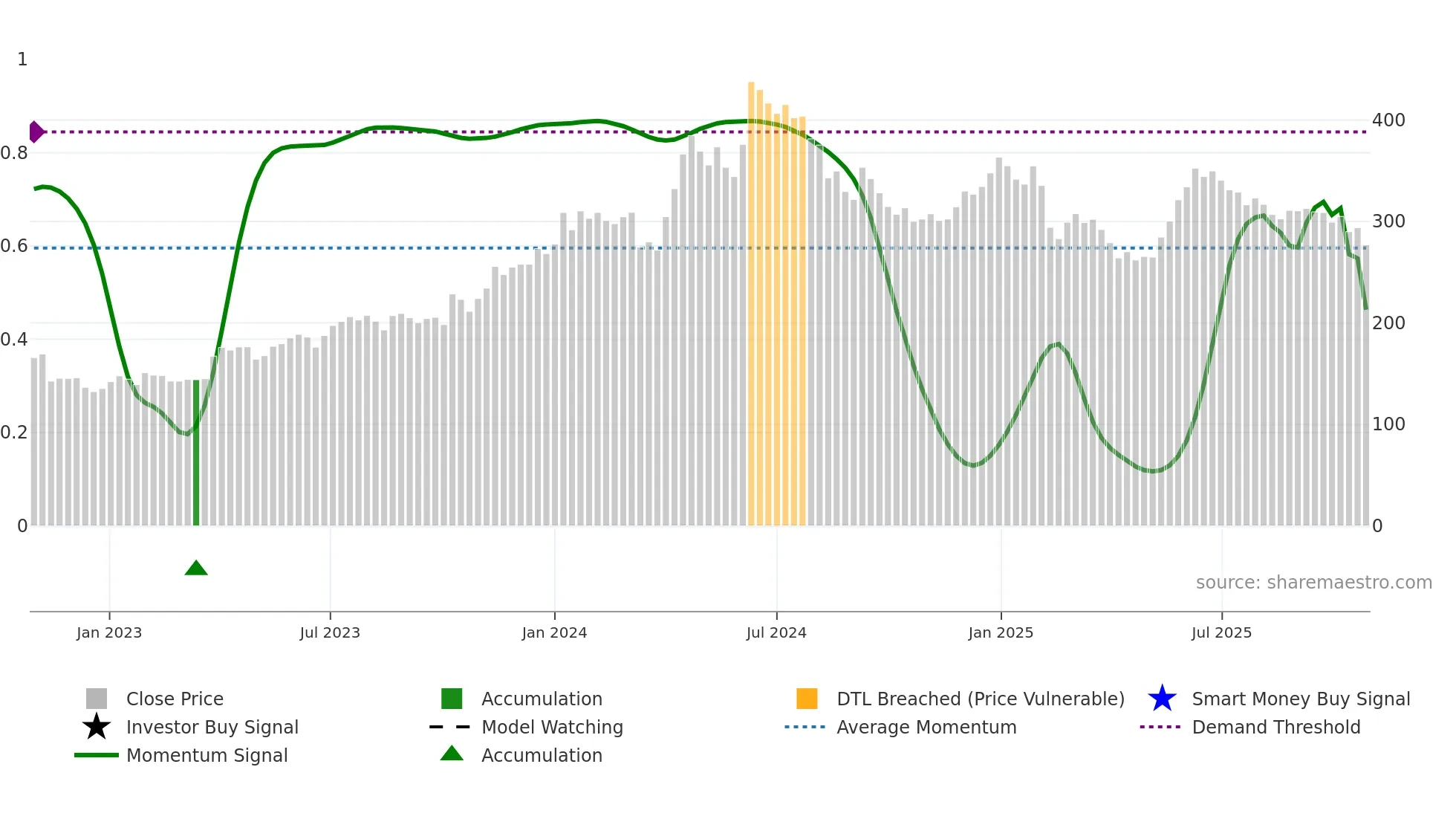 ASHIANA weekly Smart Money chart