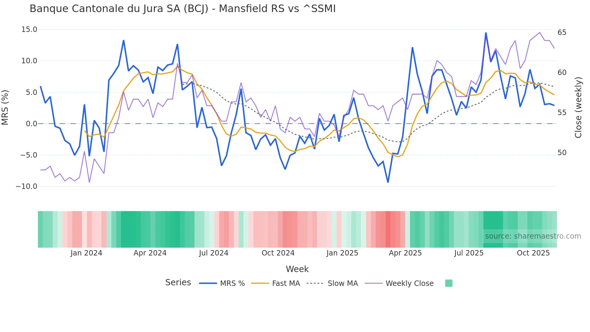 BCJ Mansfield Relative Strength chart