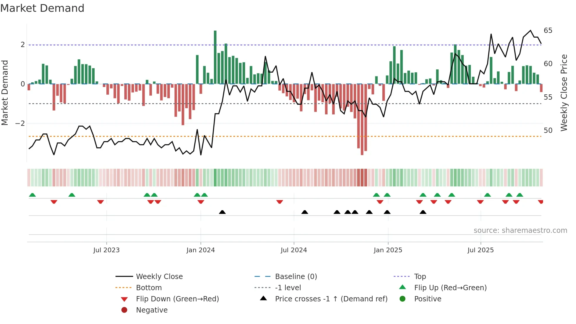 BCJ weekly Market Demand chart