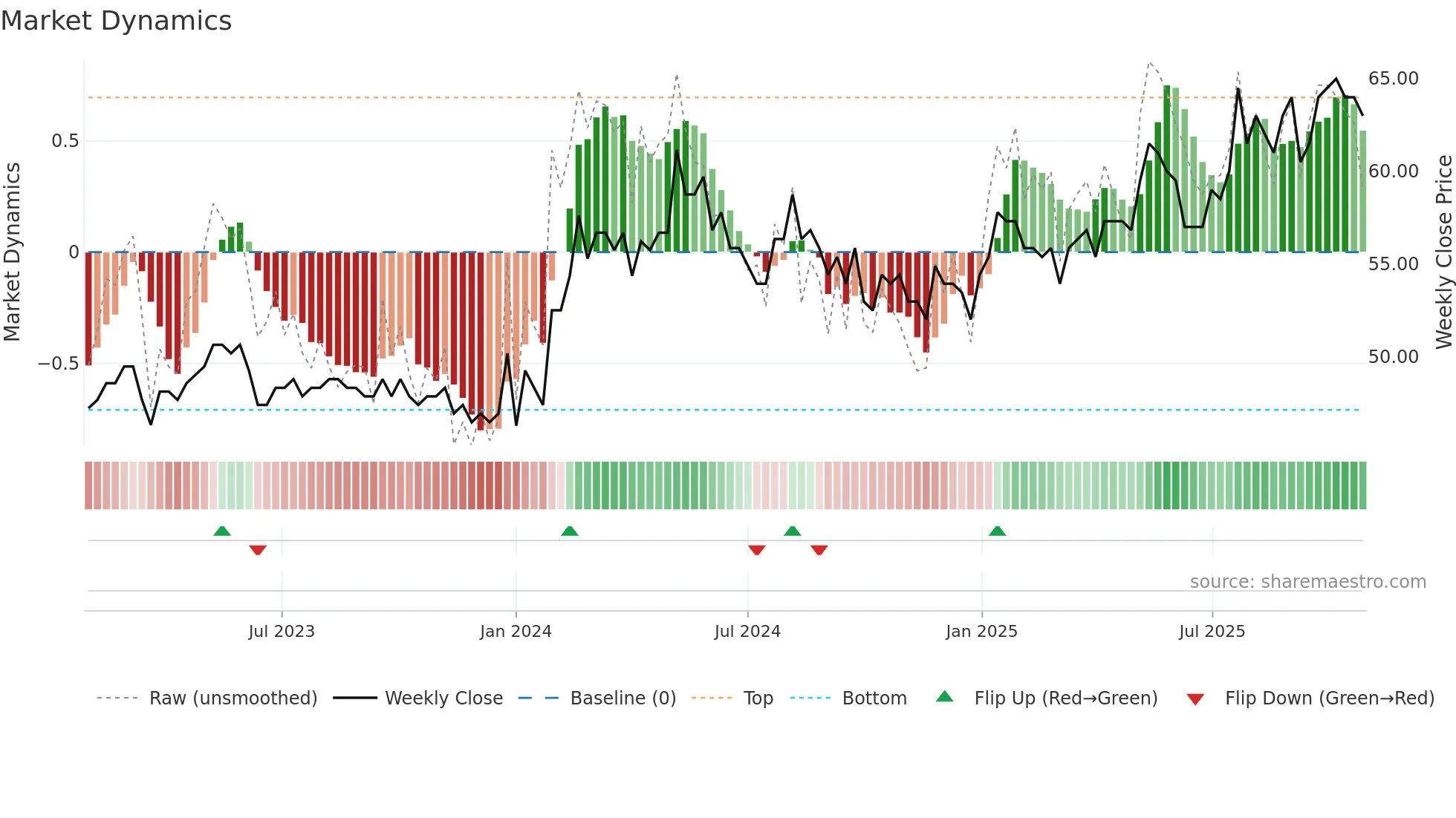 BCJ weekly Market Dynamics chart