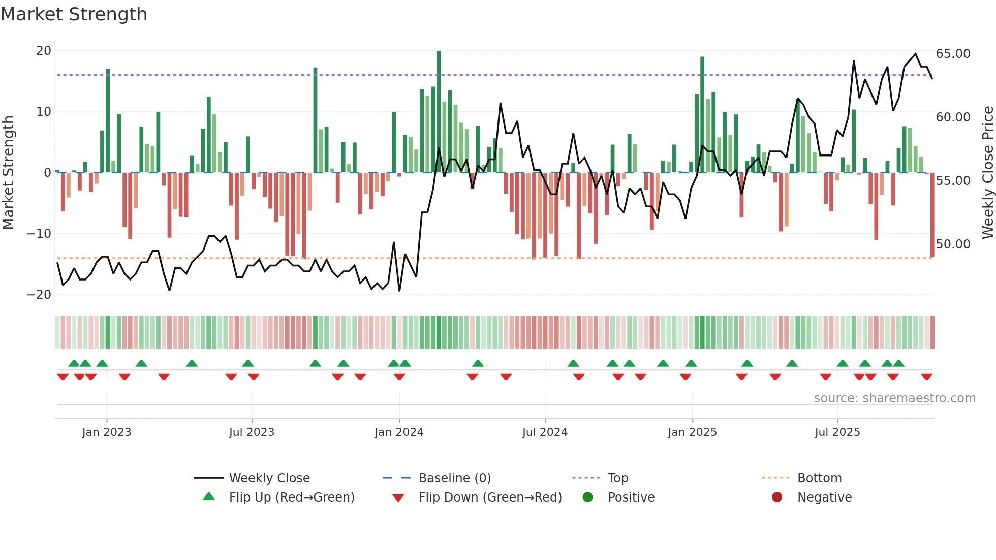 BCJ weekly Market Strength chart