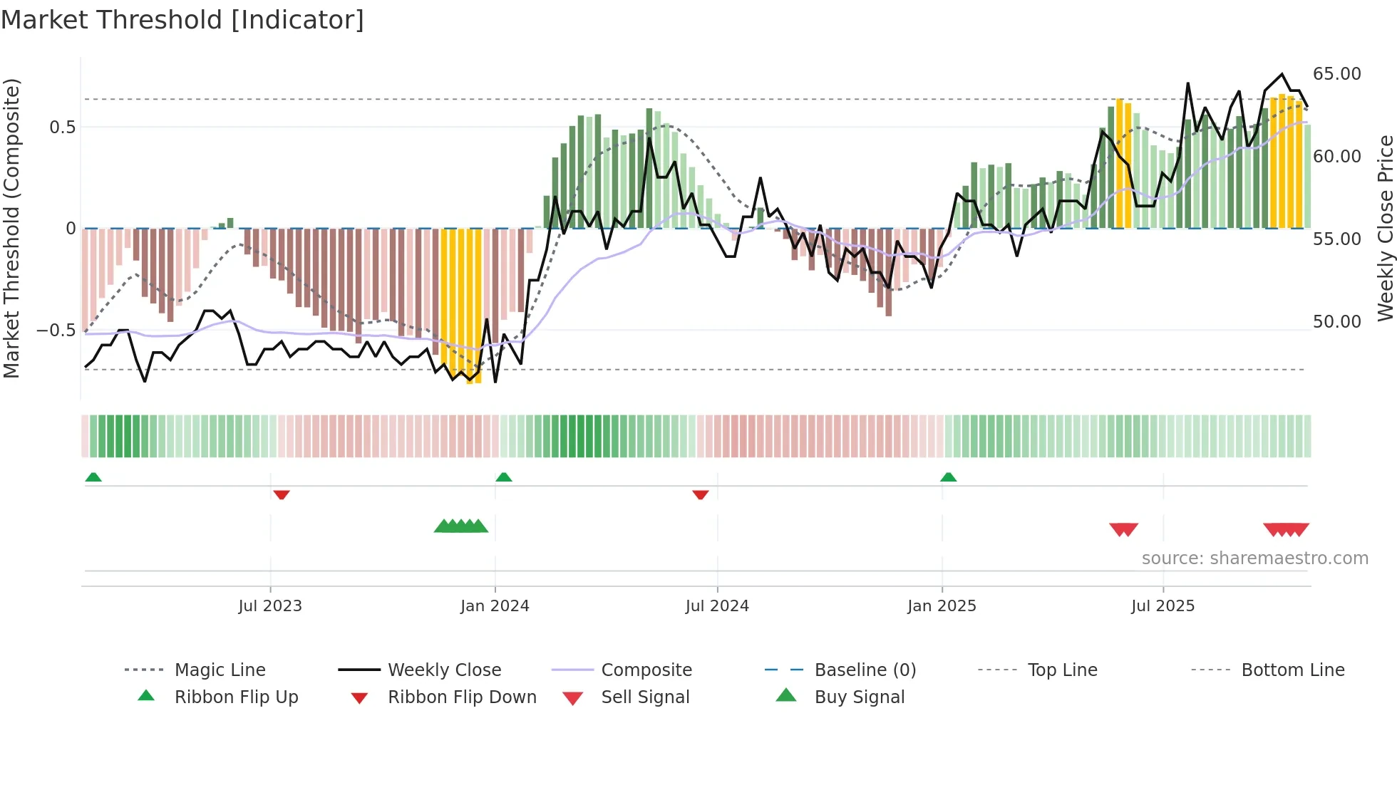 BCJ weekly Market Threshold chart