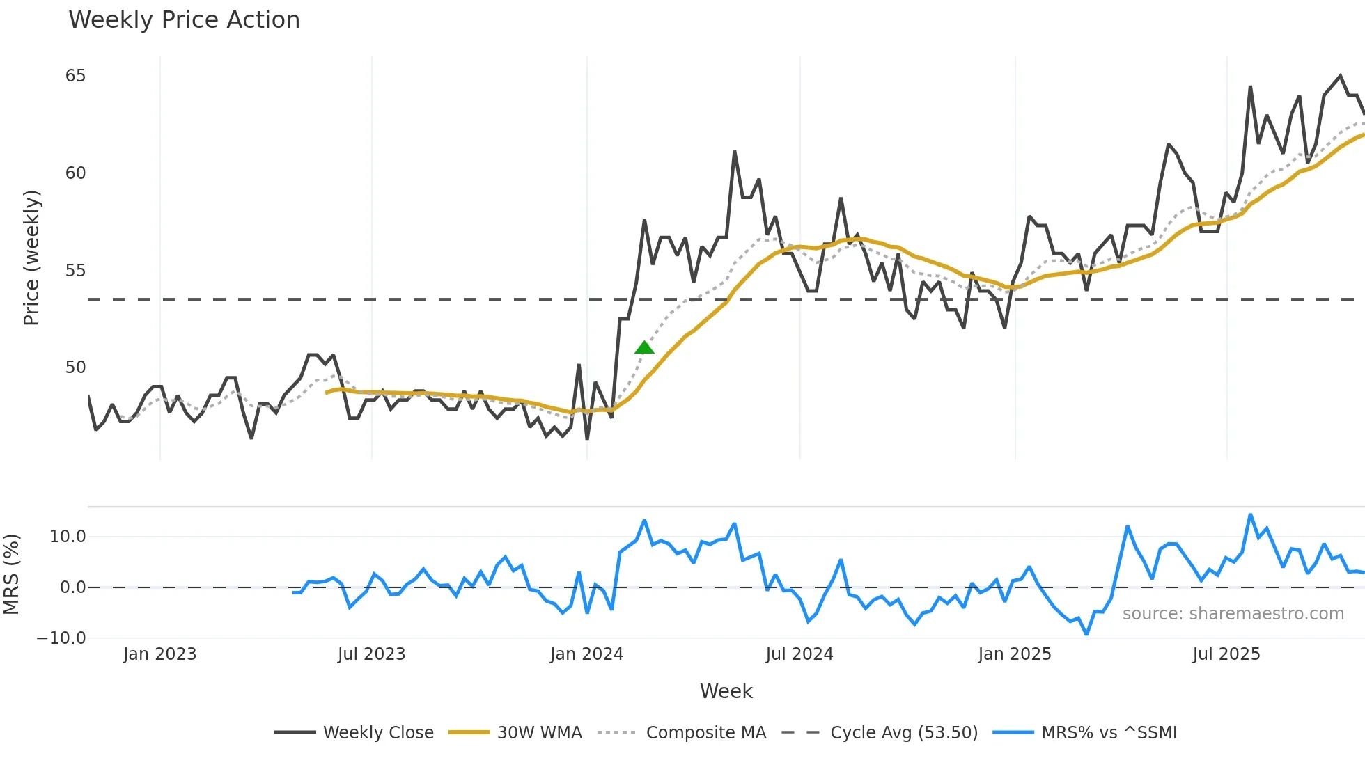 BCJ weekly Price Action chart, closing 2025-10-27