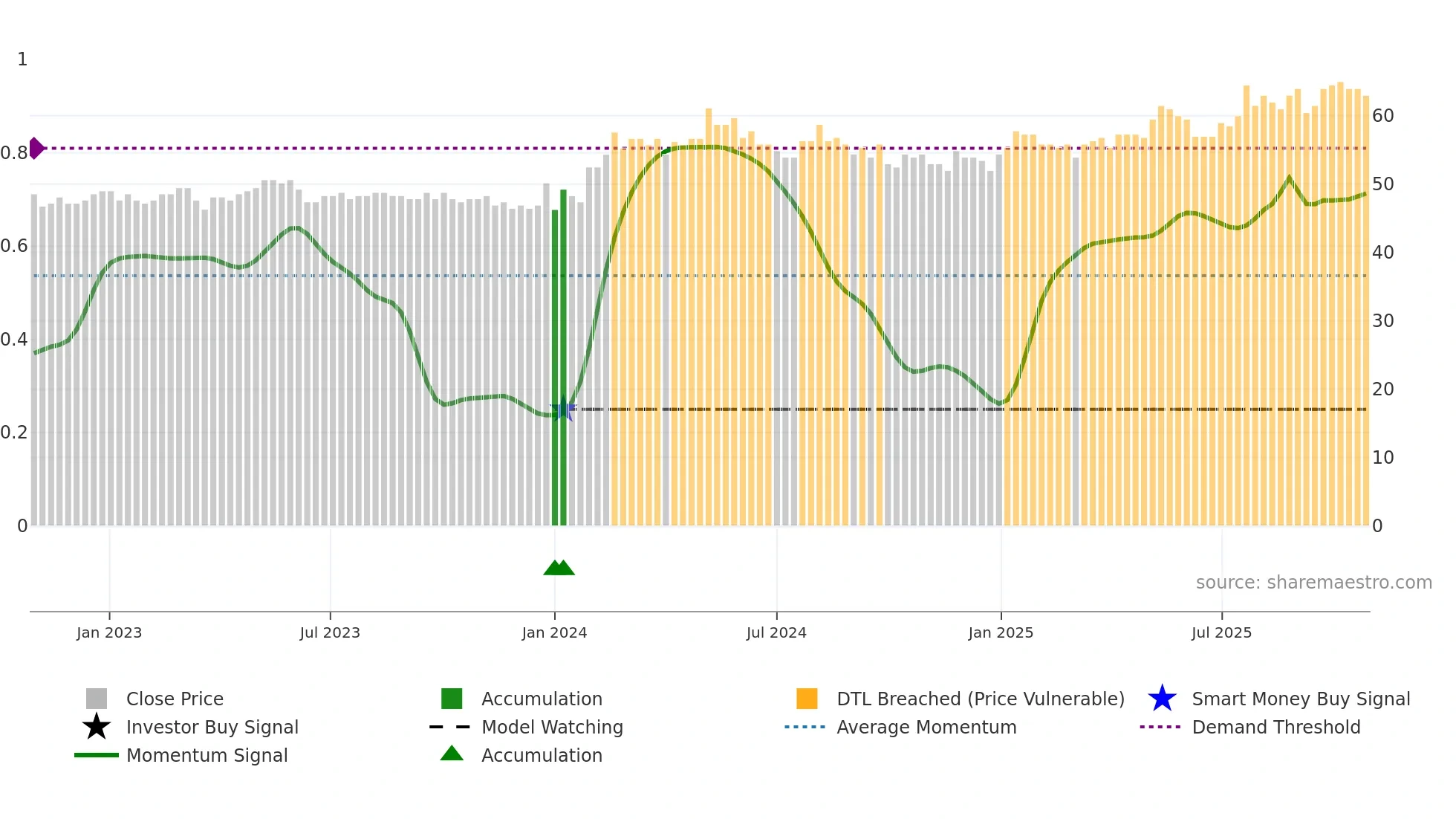 BCJ weekly Smart Money chart
