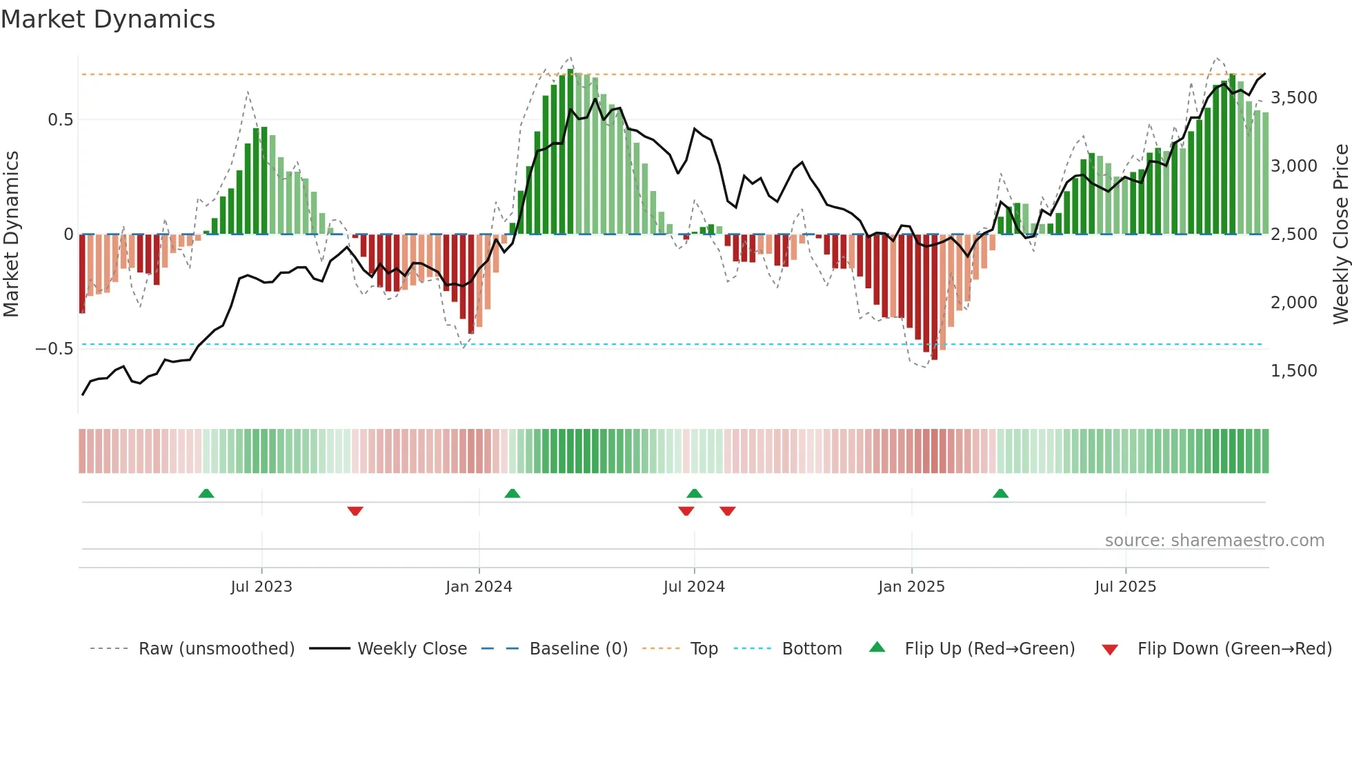 8058 weekly Market Dynamics chart