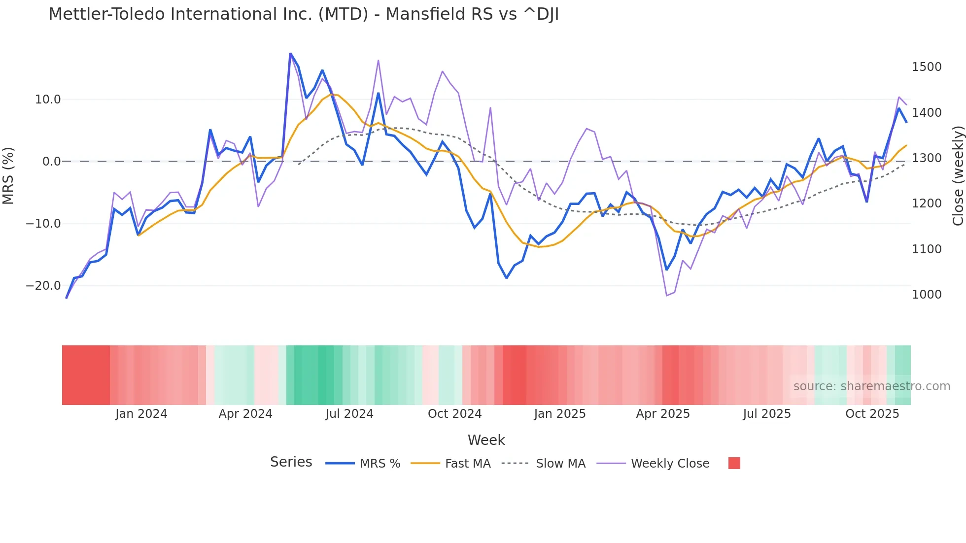 MTD Mansfield Relative Strength chart