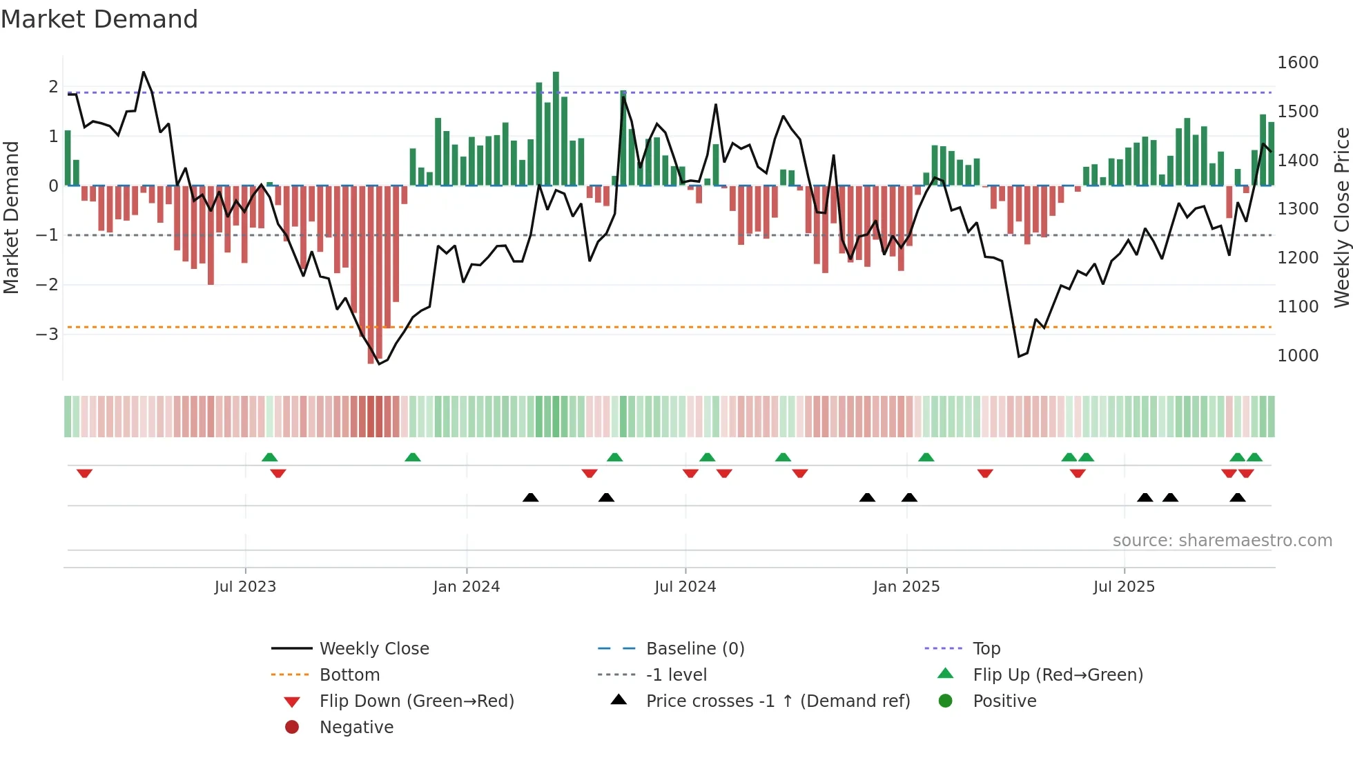 MTD weekly Market Demand chart