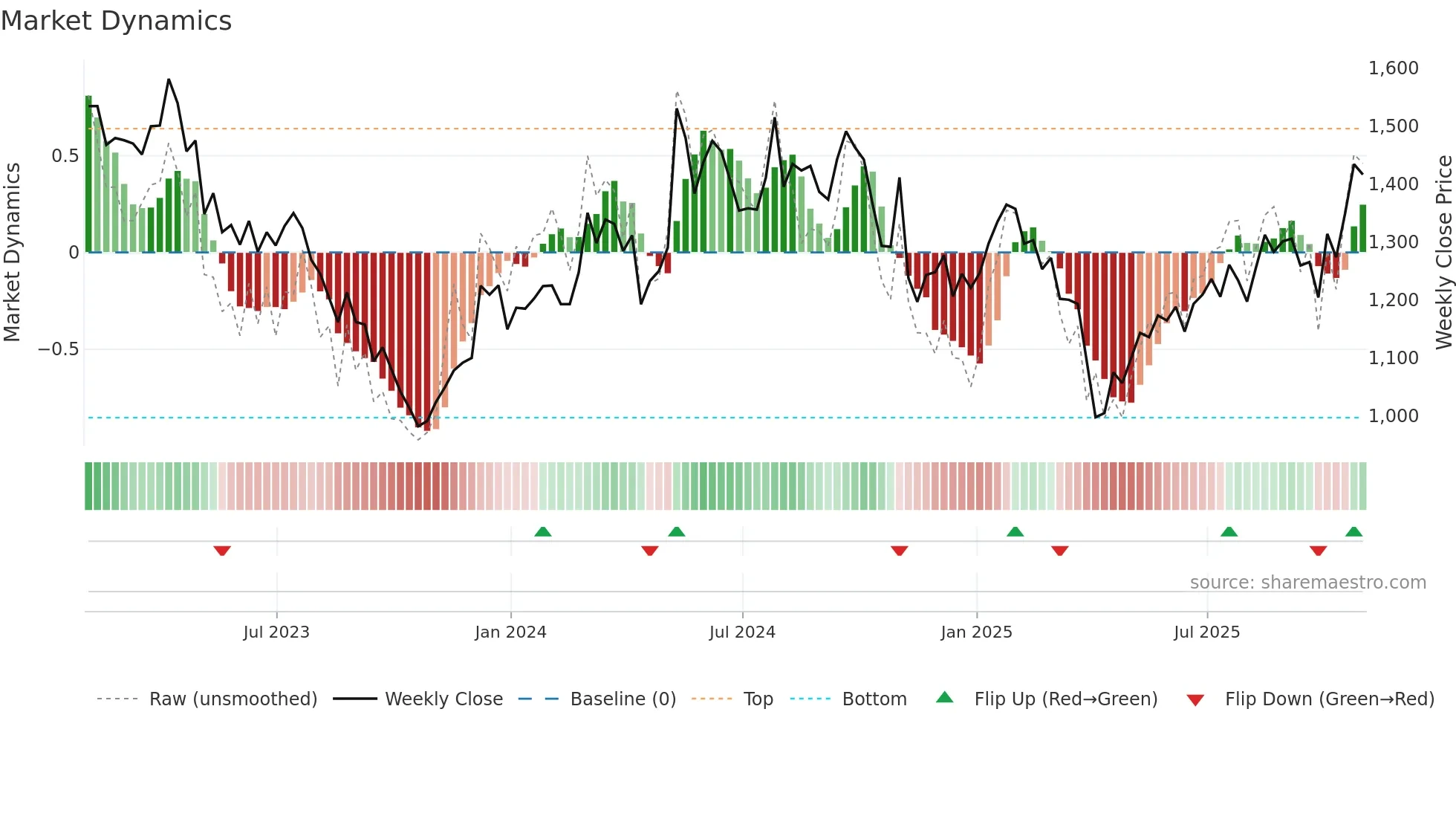 MTD weekly Market Dynamics chart