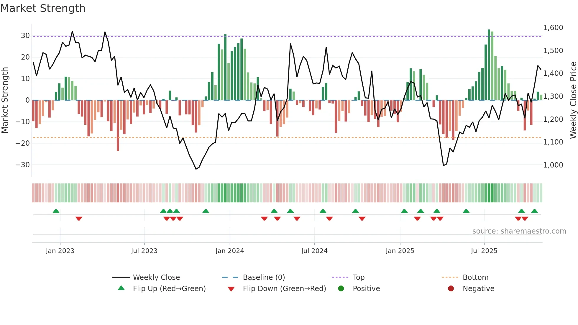 MTD weekly Market Strength chart