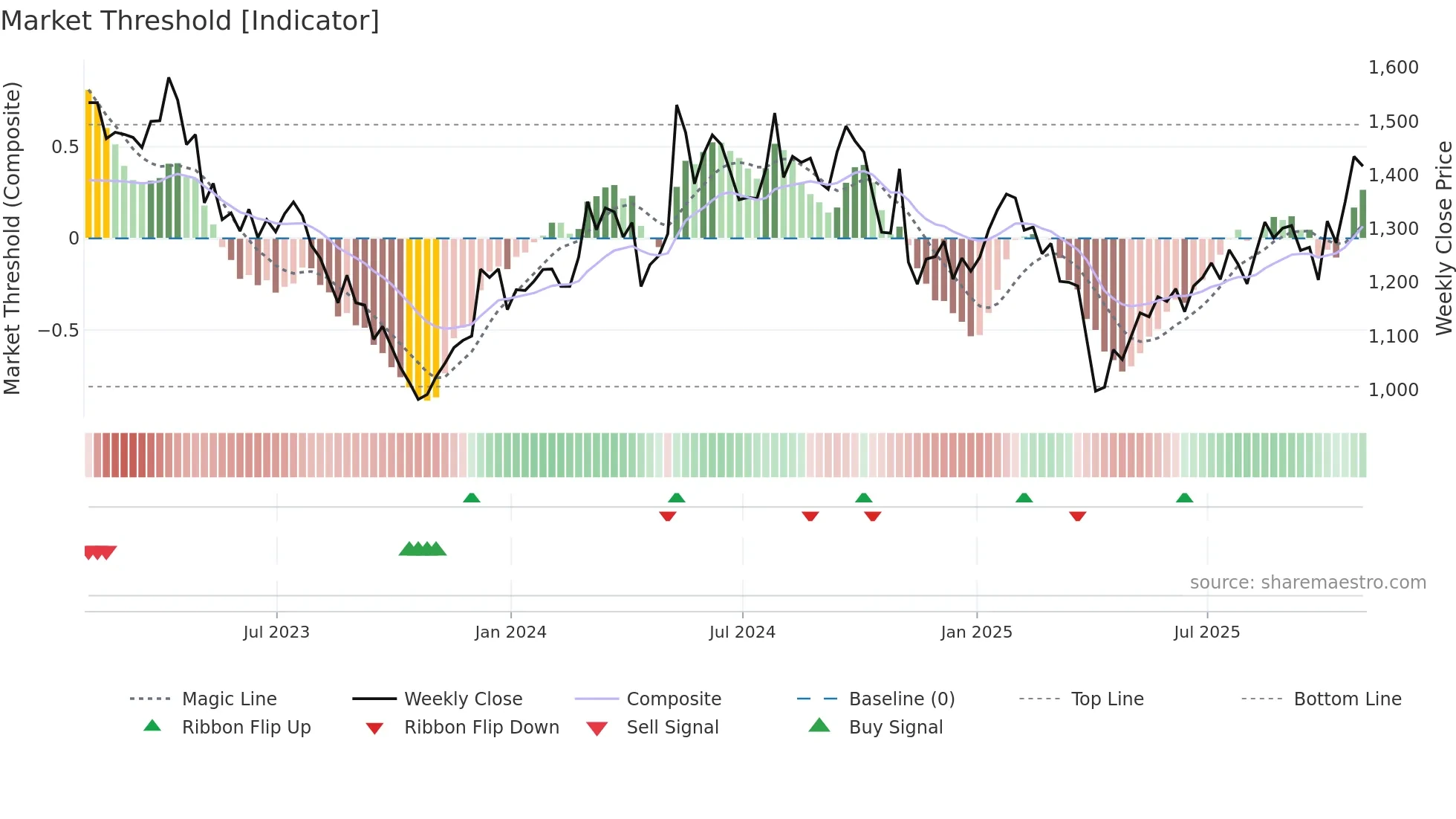 MTD weekly Market Threshold chart