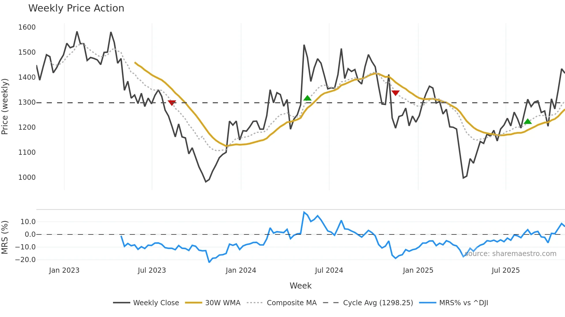 MTD weekly Price Action chart, closing 2025-10-31