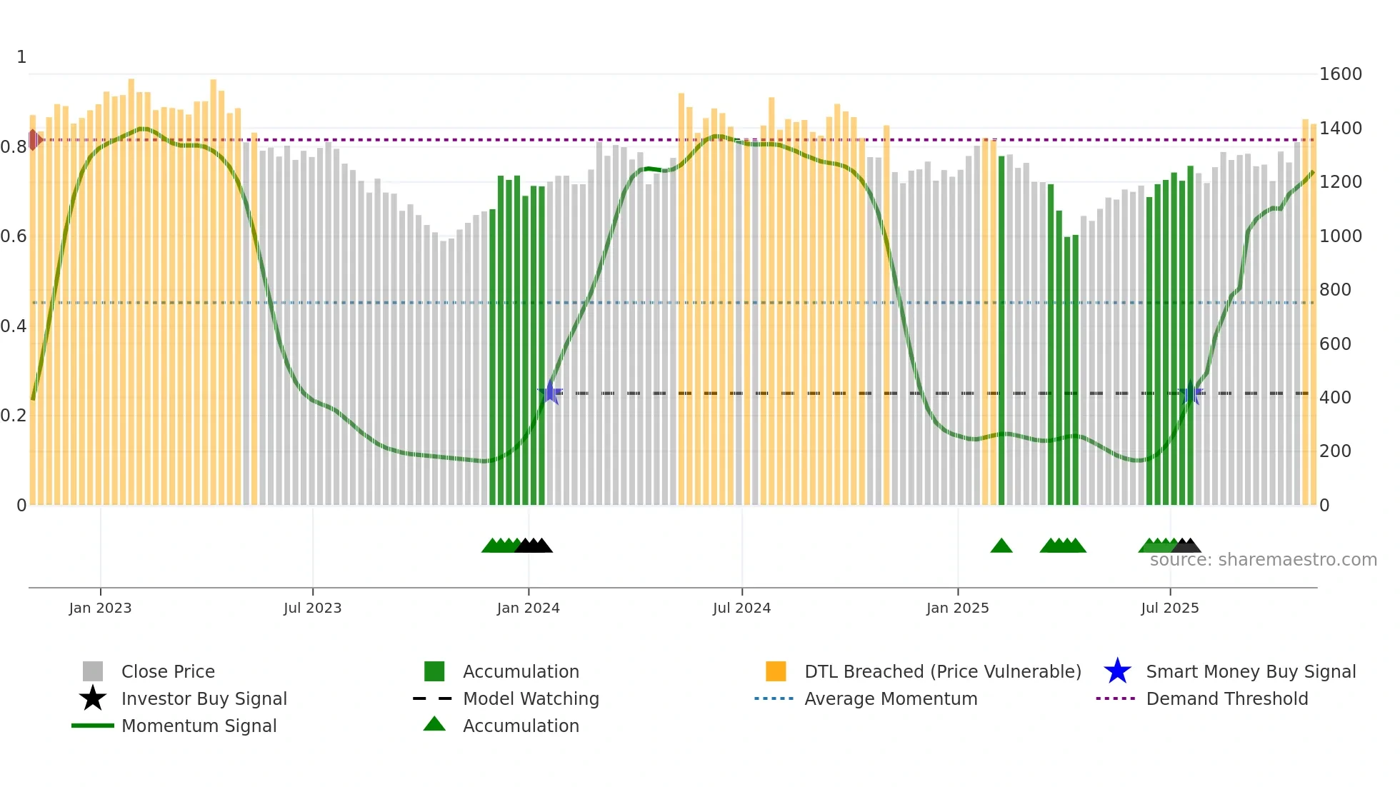 MTD weekly Smart Money chart