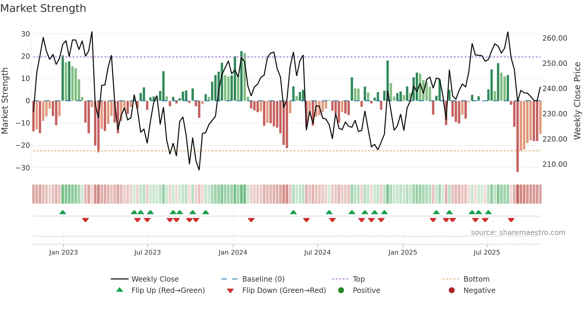 LGEN weekly Market Strength chart