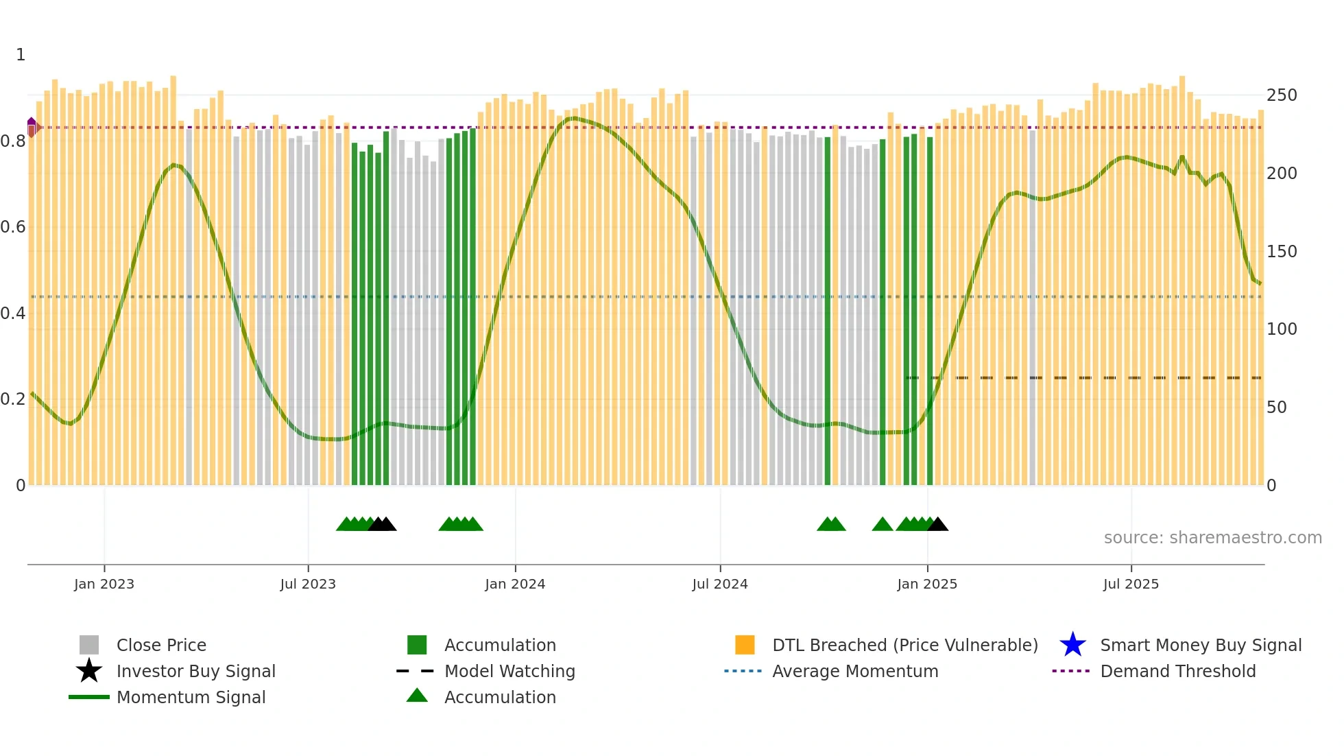 LGEN weekly Smart Money chart