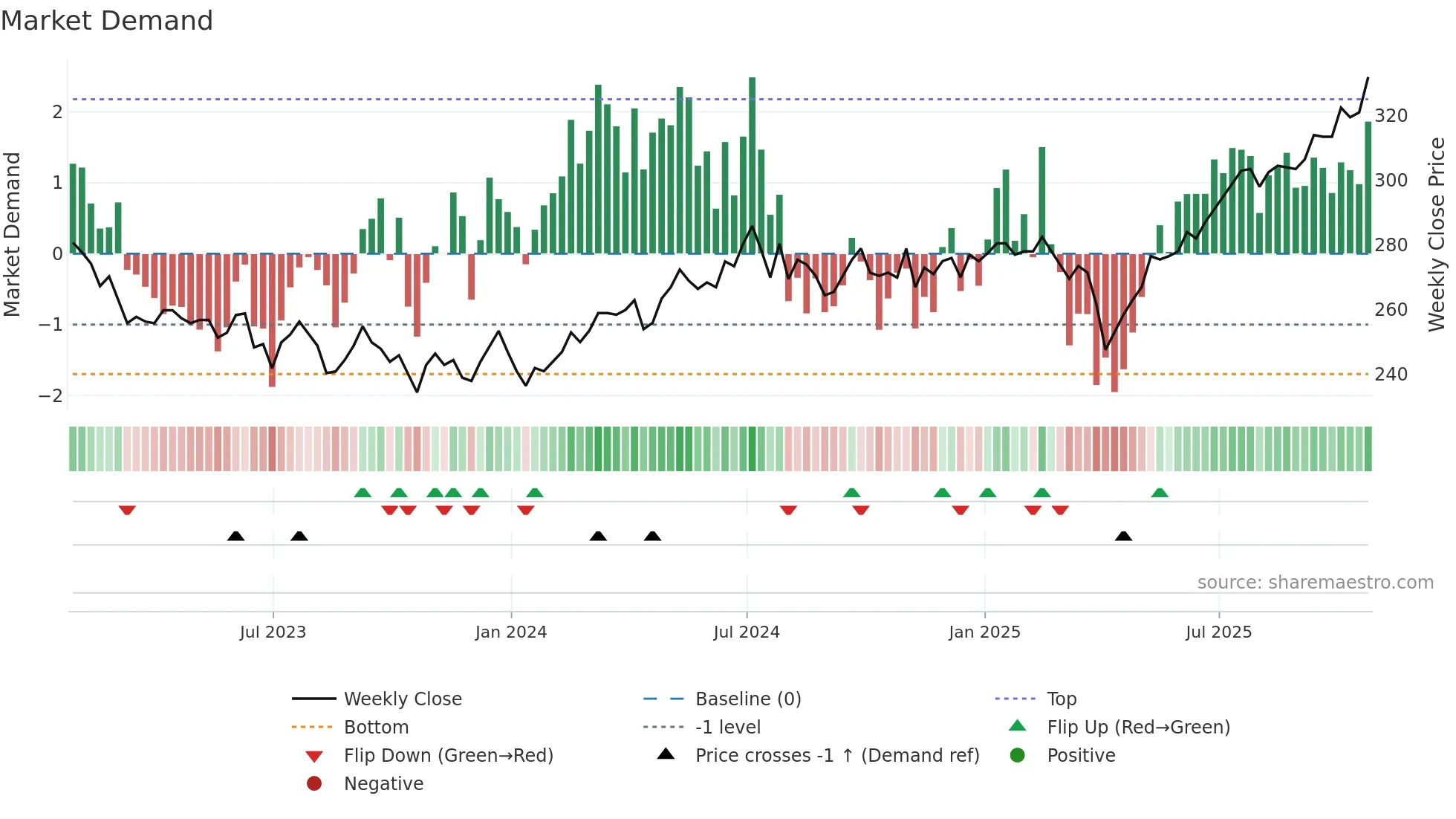 SOI weekly Market Demand chart