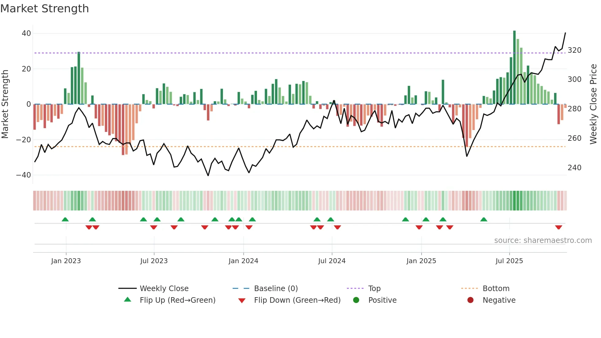 SOI weekly Market Strength chart