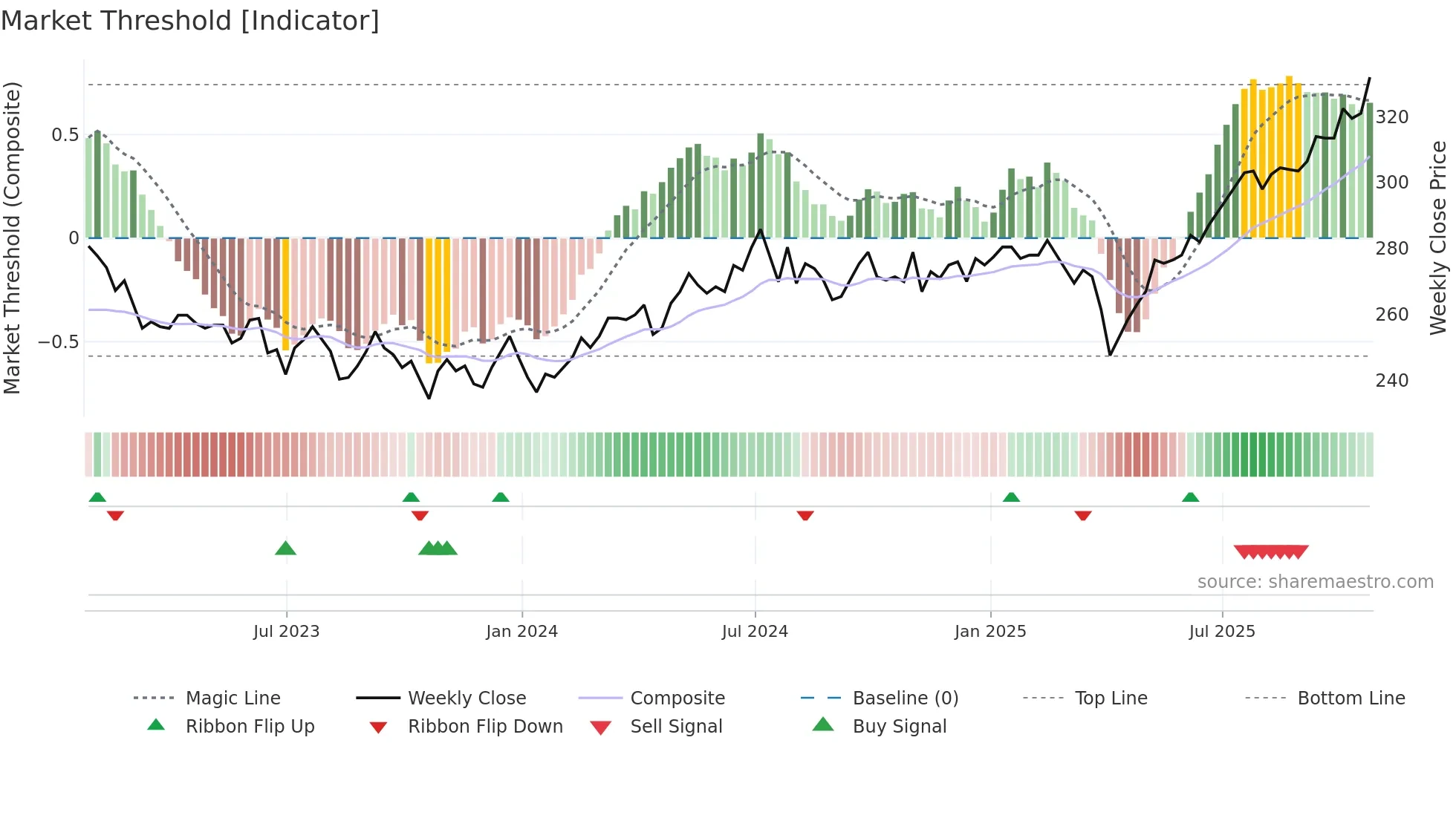 SOI weekly Market Threshold chart