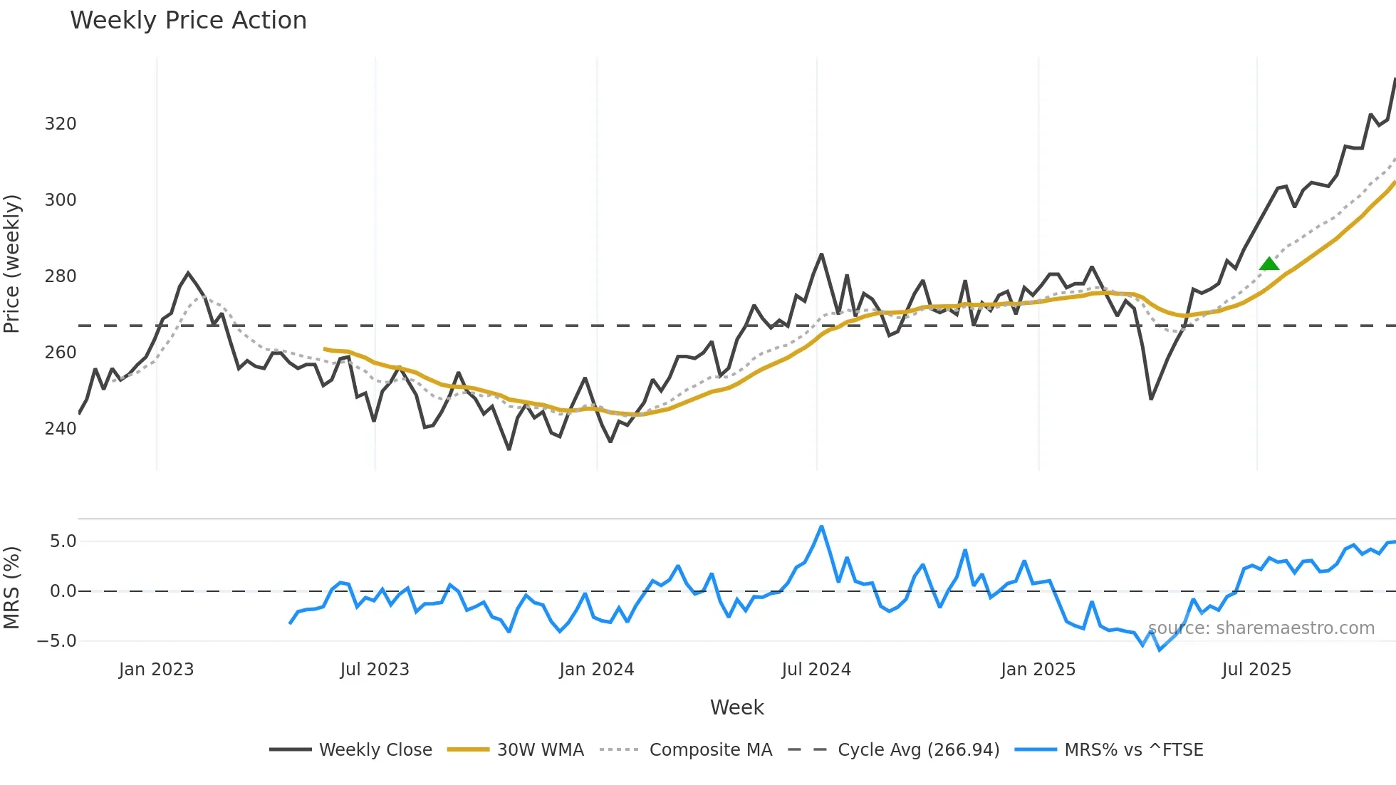 SOI weekly Price Action chart, closing 2025-10-24