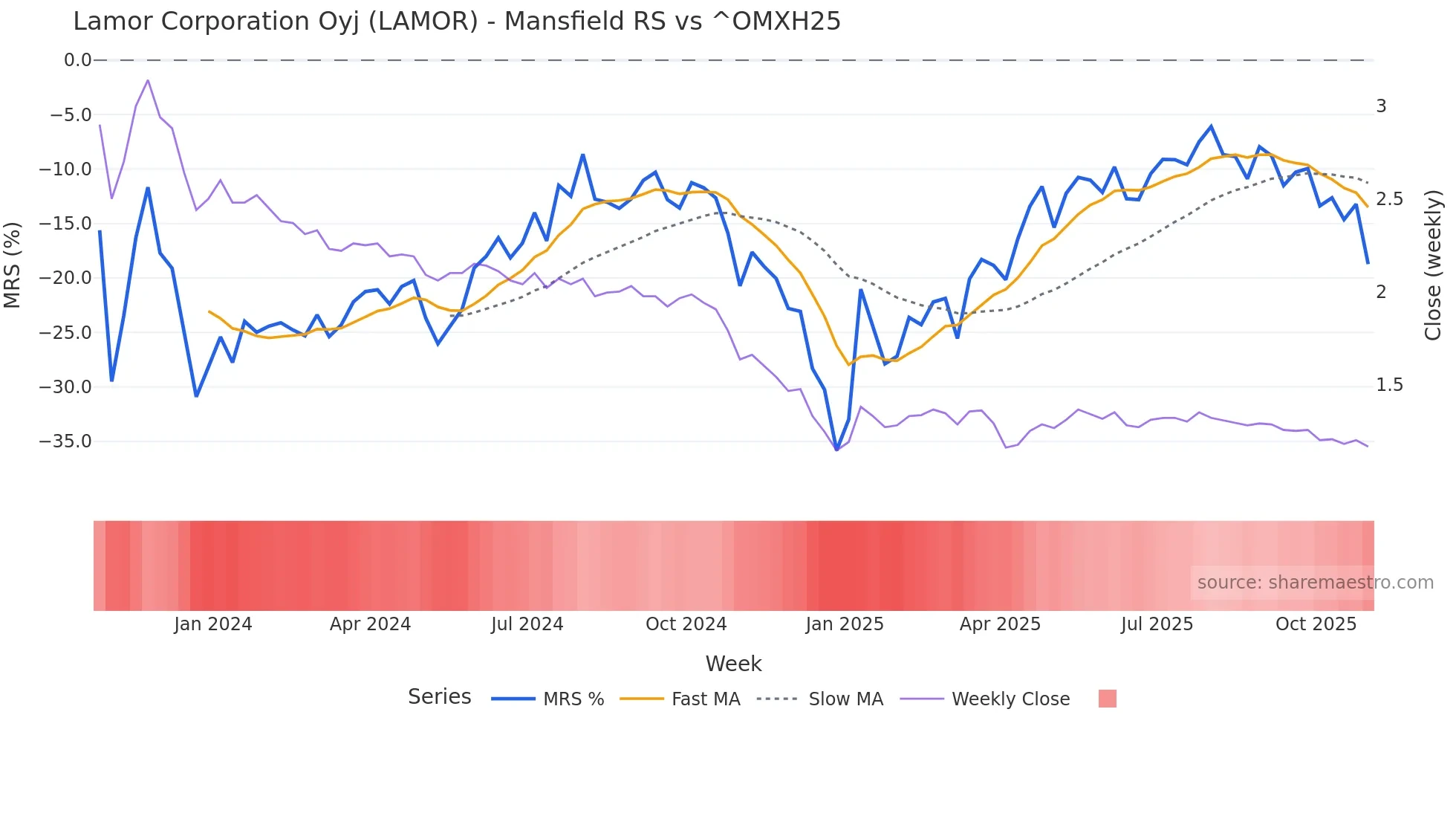 LAMOR Mansfield Relative Strength chart