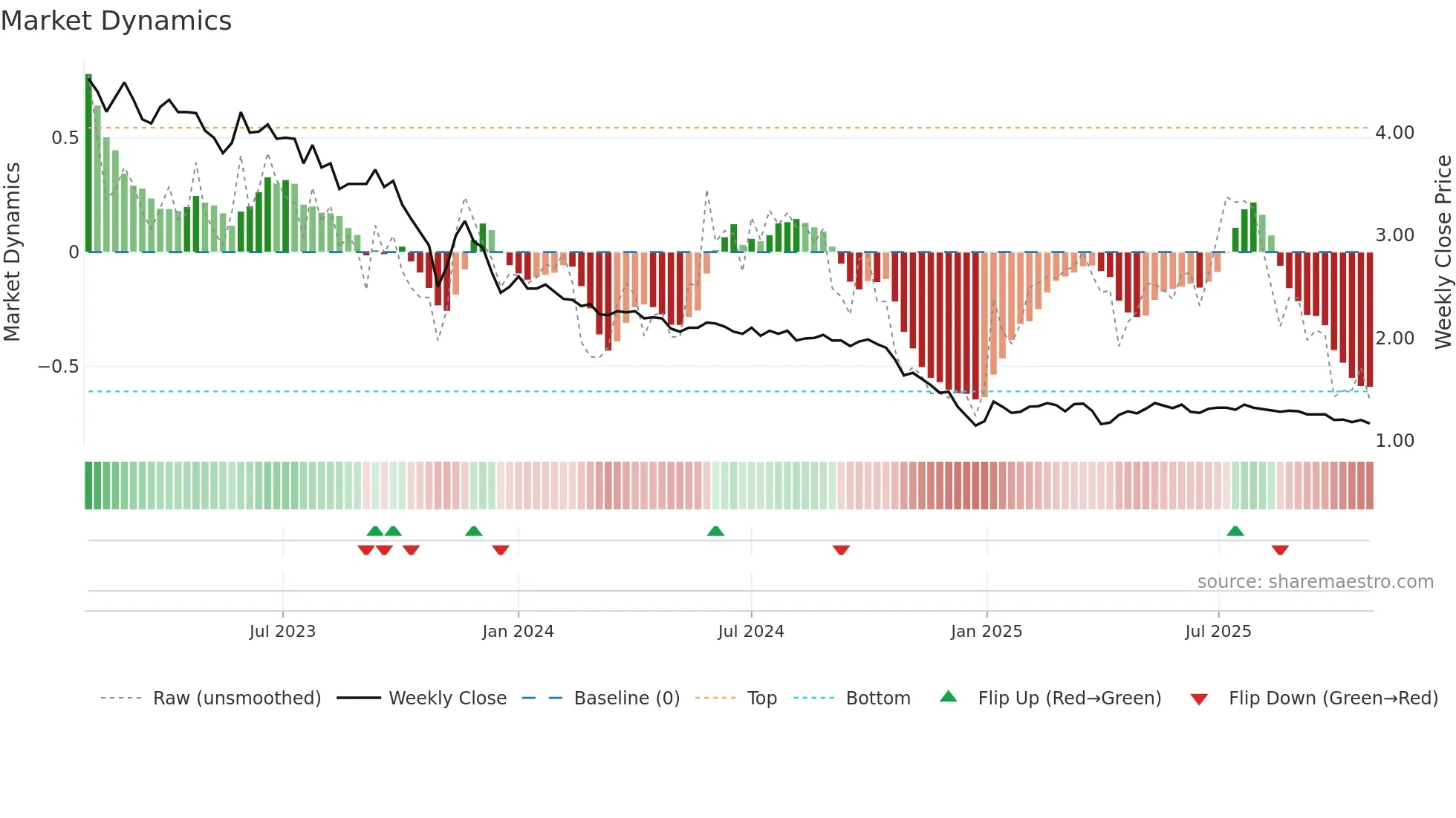 LAMOR weekly Market Dynamics chart